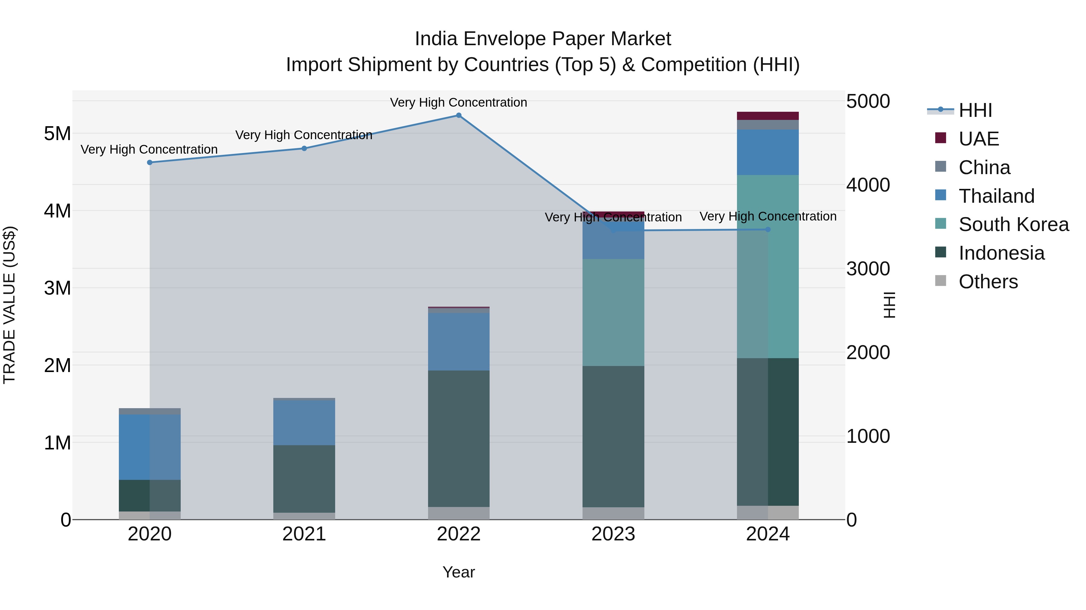 India Envelope Paper Market Top 5 Importing Countries and Market Competition (HHI) Analysis