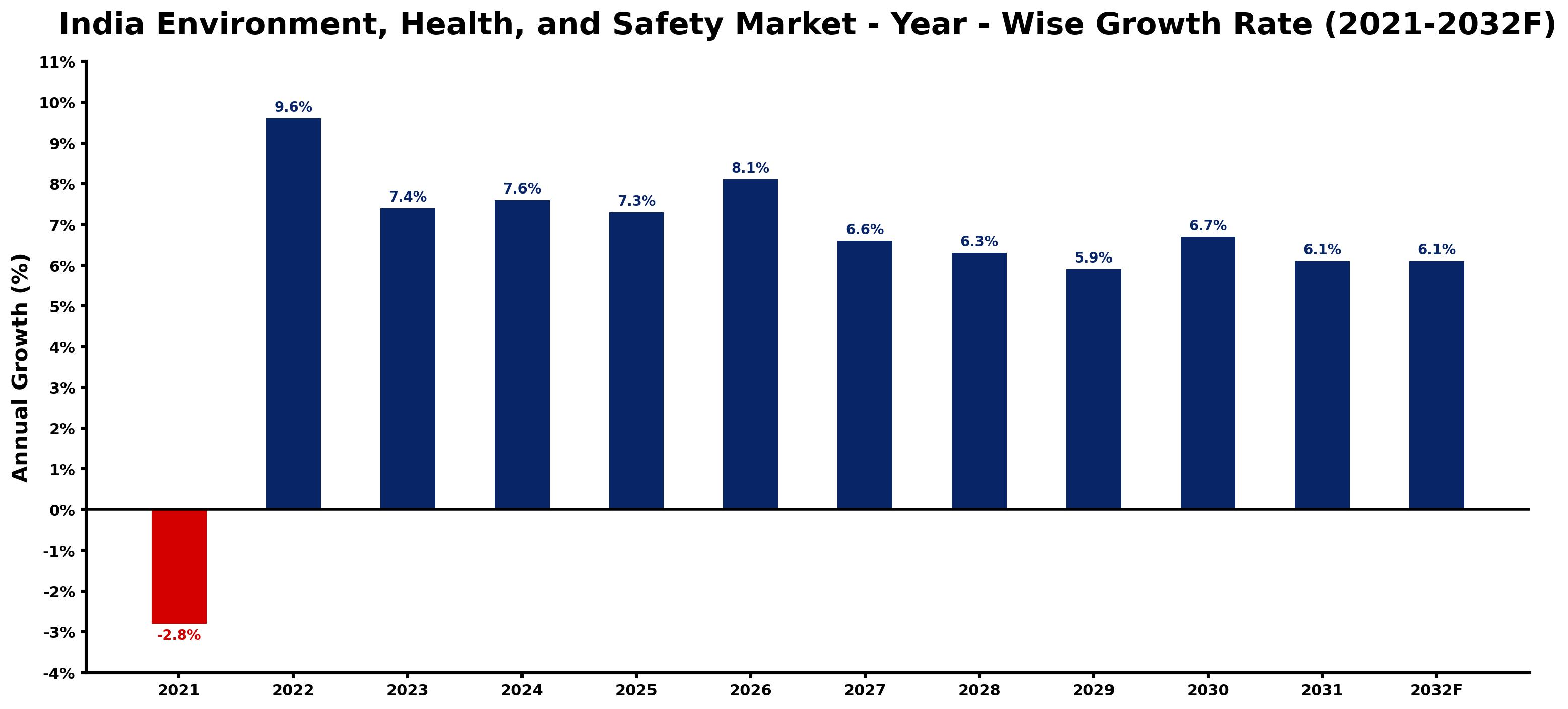 India Environment, Health, and Safety Market Year-wise Growth Rate and Key Drivers