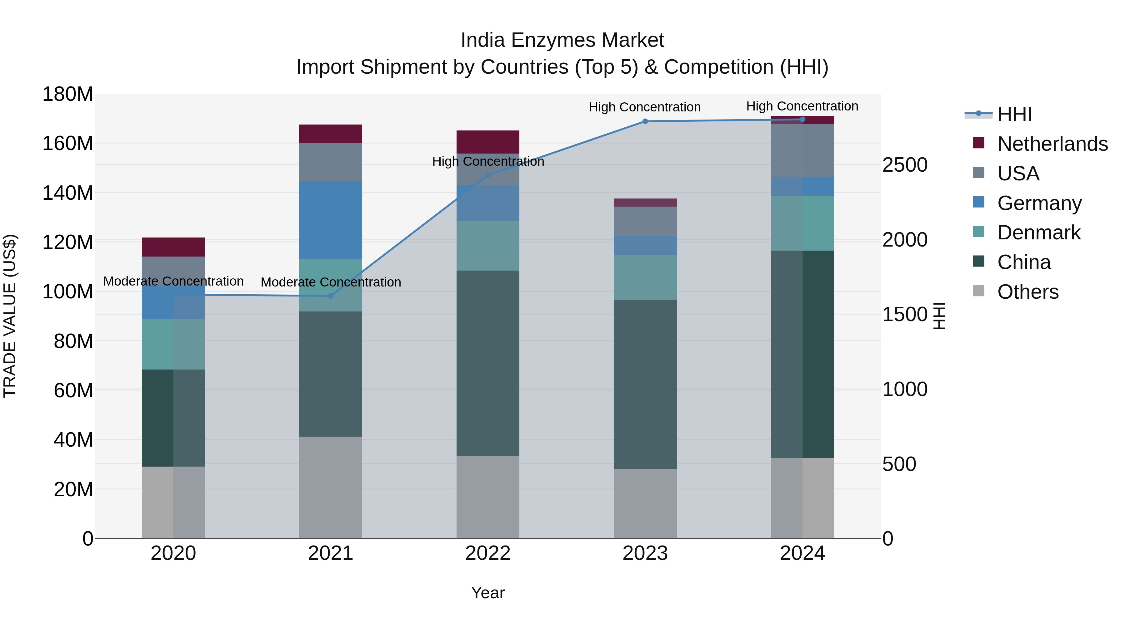 India Enzymes Market Top 5 Importing Countries and Market Competition (HHI) Analysis