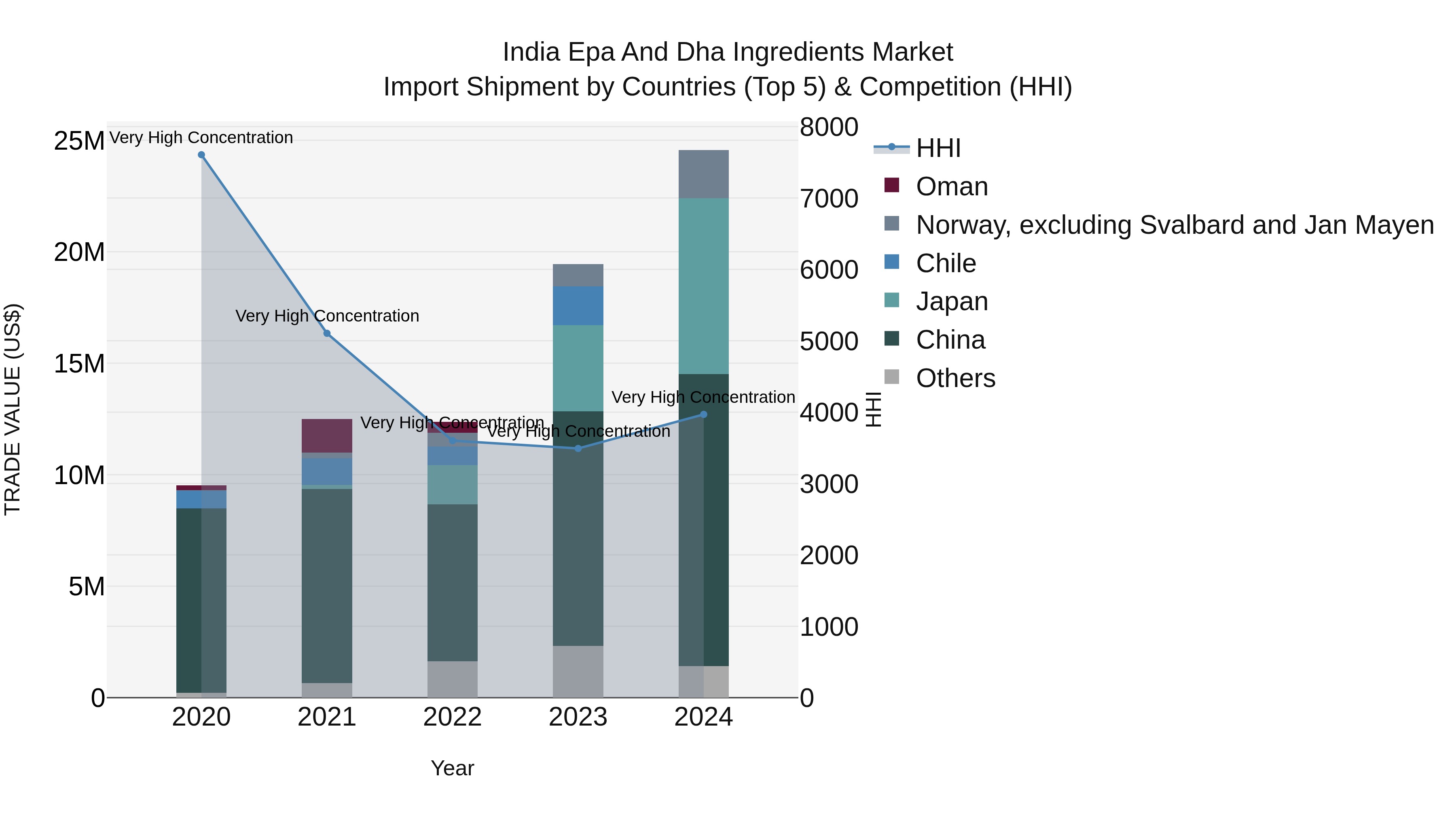 India Epa and Dha Ingredients Market Top 5 Importing Countries and Market Competition (HHI) Analysis