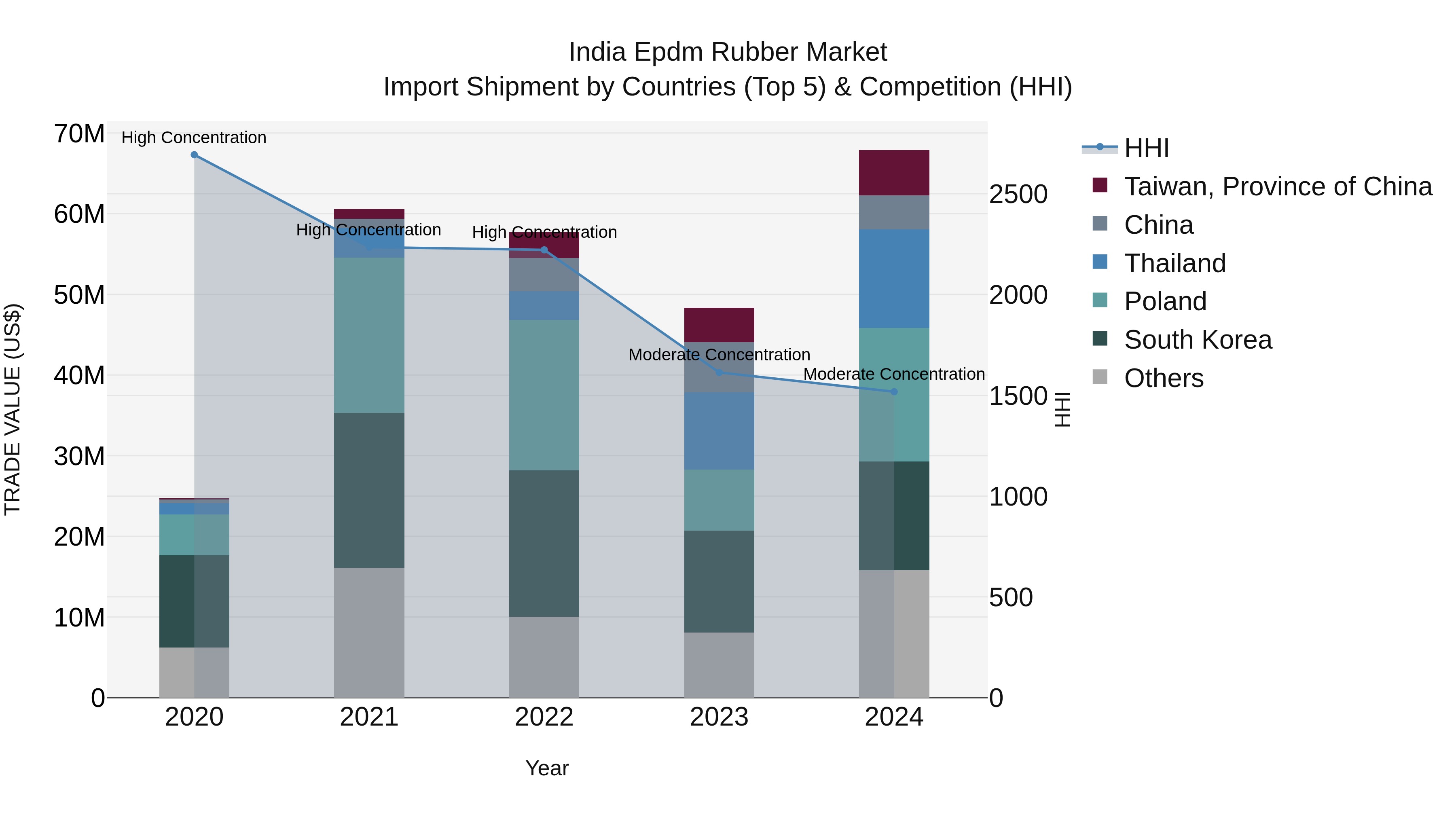 India Epdm Rubber Market Top 5 Importing Countries and Market Competition (HHI) Analysis
