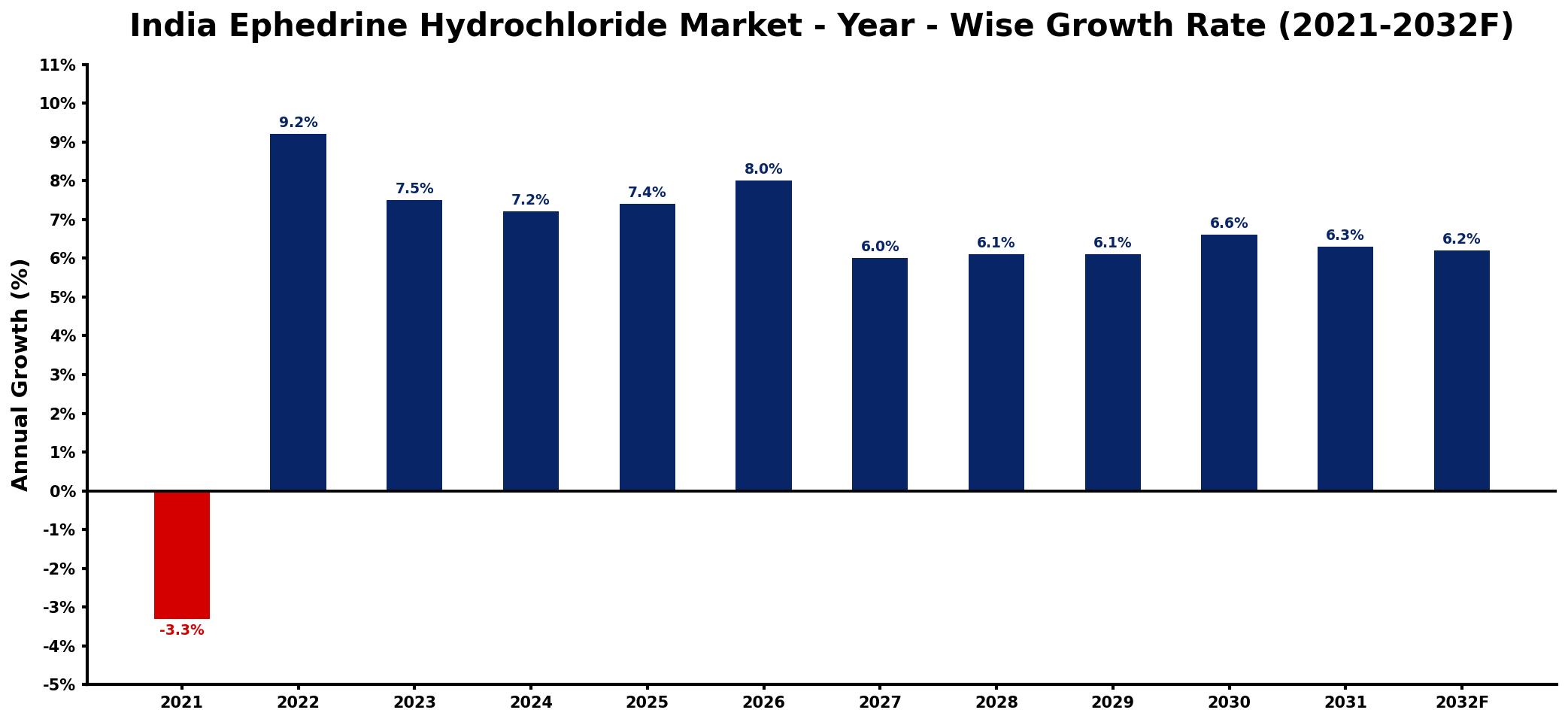 India Ephedrine Hydrochloride Market Year-wise Growth Rate and Key Drivers