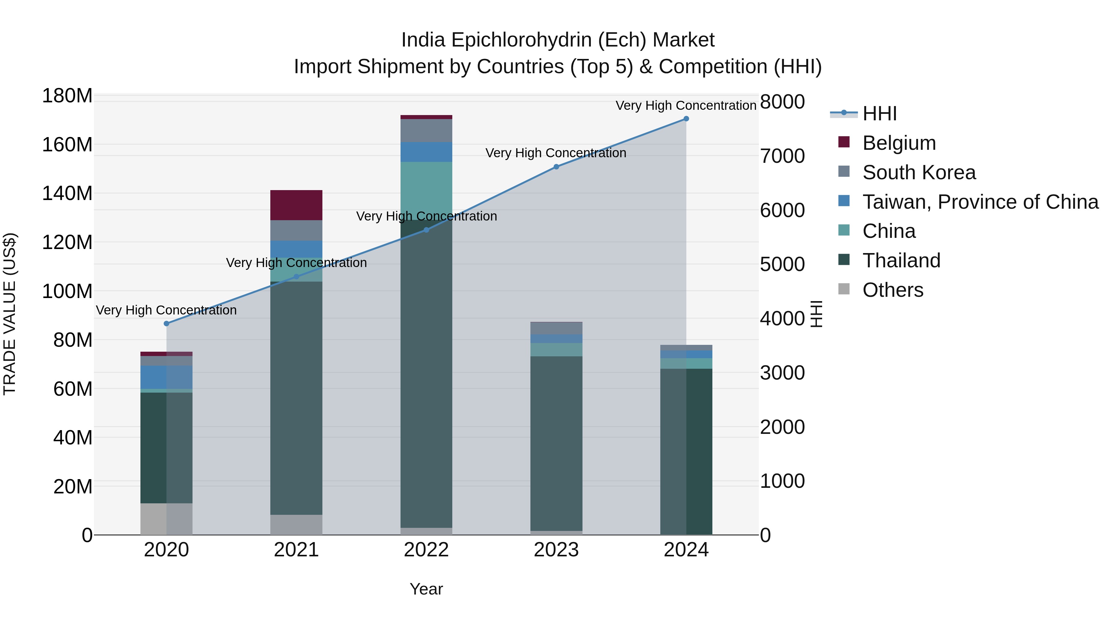 India Epichlorohydrin (Ech) Market Top 5 Importing Countries and Market Competition (HHI) Analysis