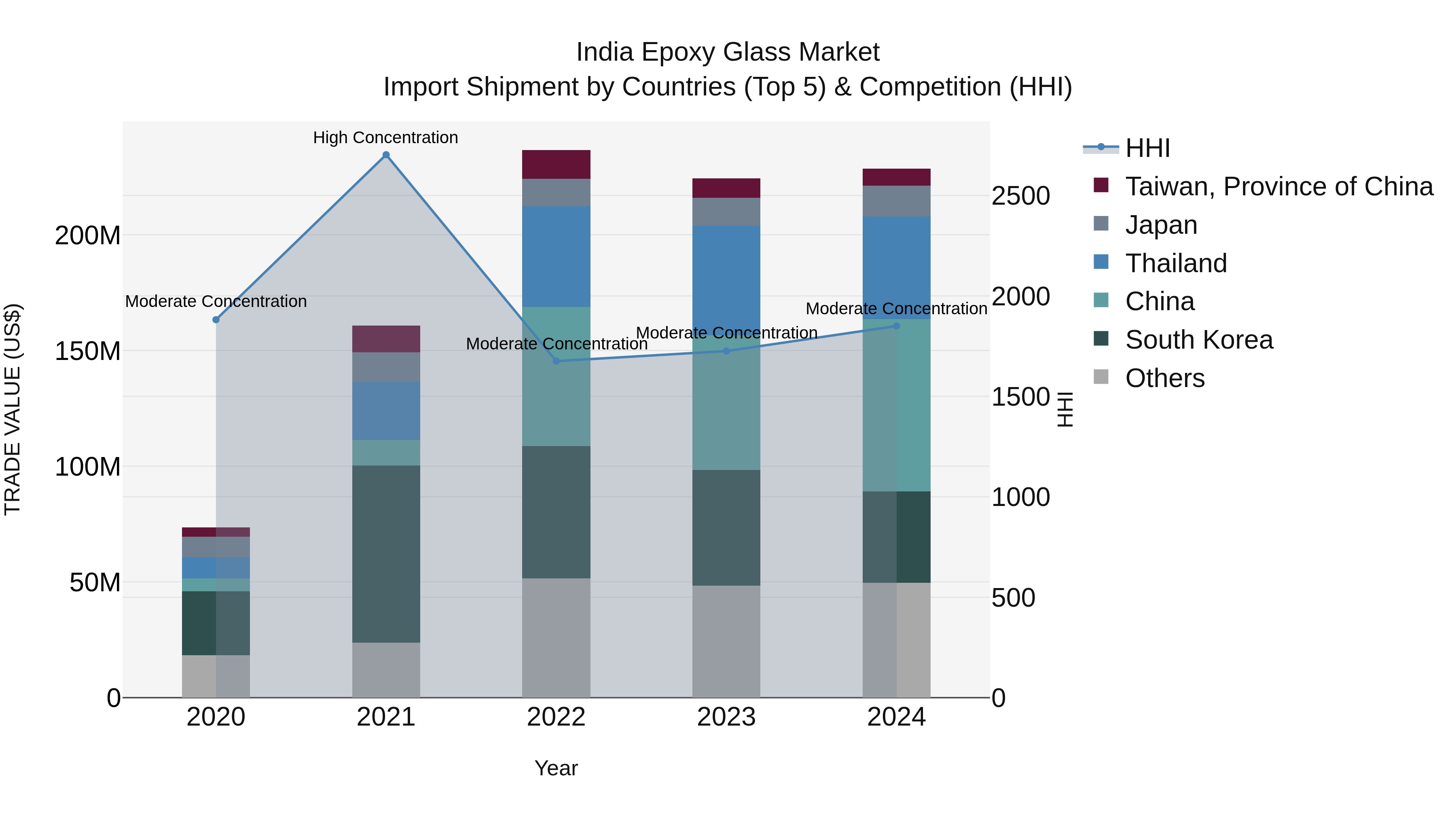 India Epoxy Glass Market Top 5 Importing Countries and Market Competition (HHI) Analysis