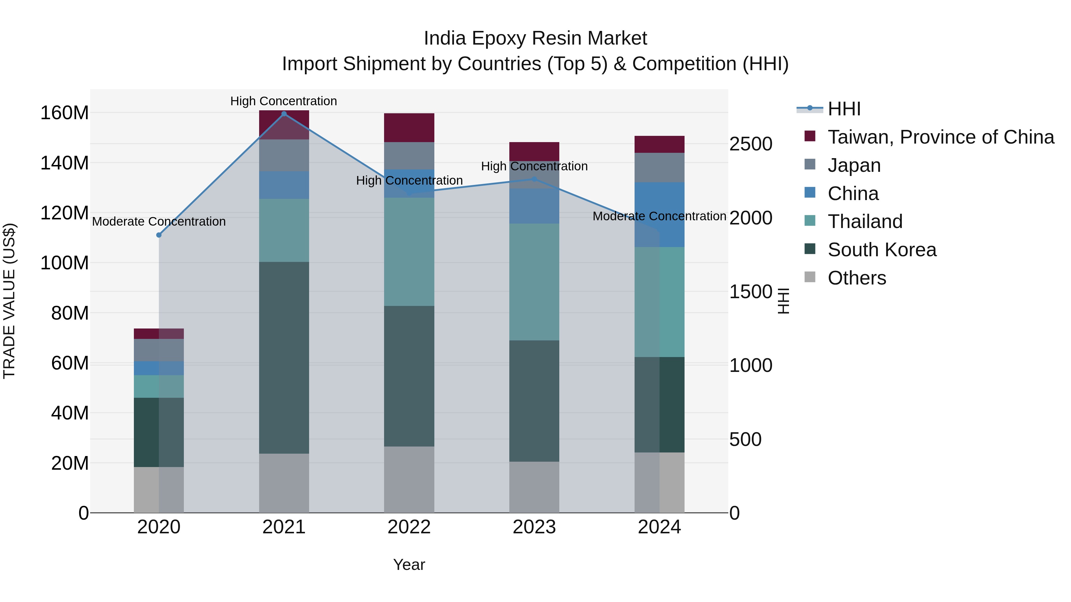 India Epoxy Resin Market Top 5 Importing Countries and Market Competition (HHI) Analysis