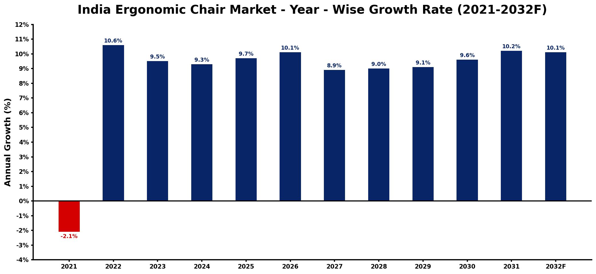 India Ergonomic Chair Market Year-wise Growth Rate and Key Drivers