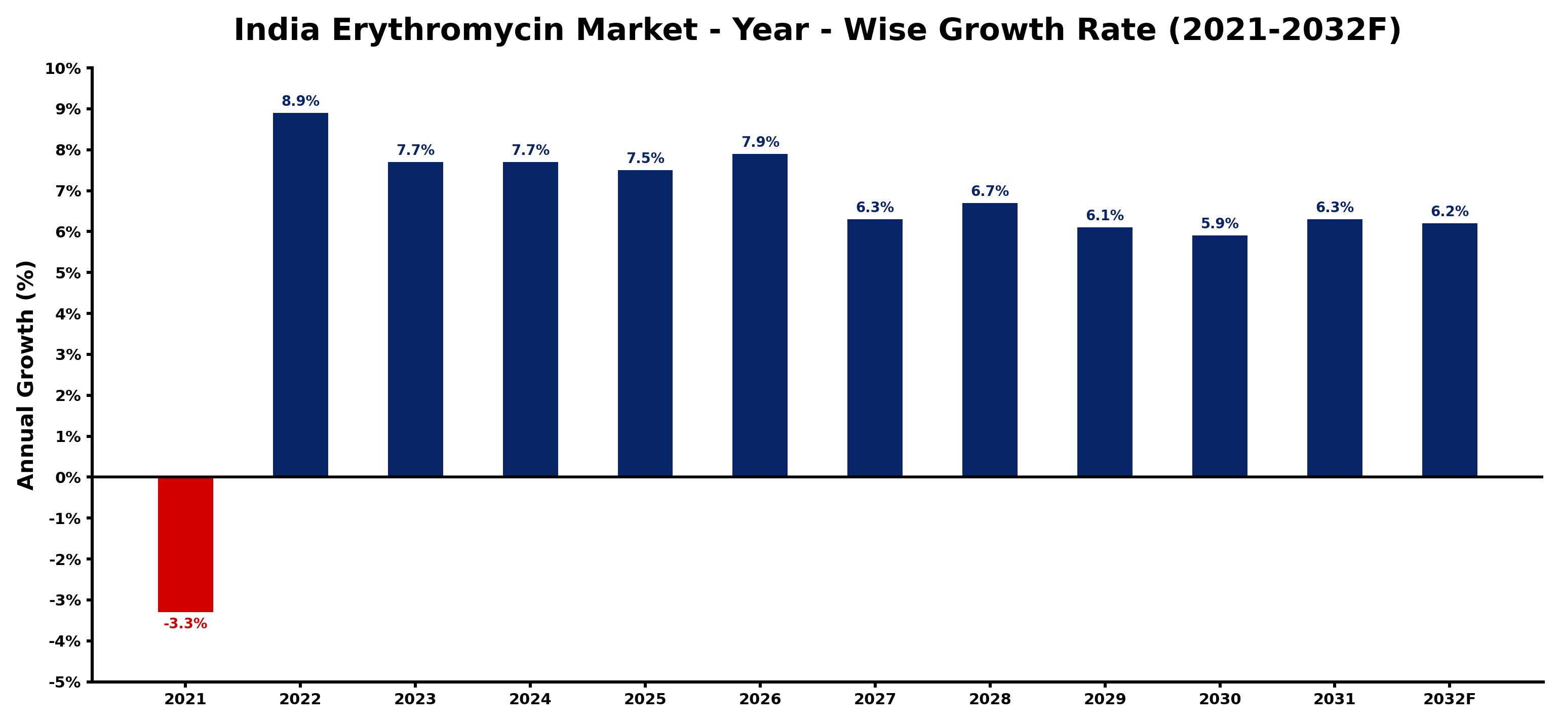 India Erythromycin Market Year-wise Growth Rate and Key Drivers