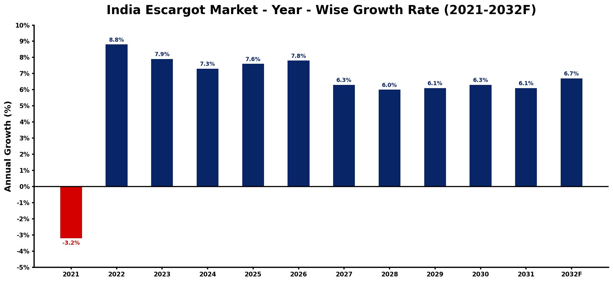 India Escargot Market Year-wise Growth Rate and Key Drivers