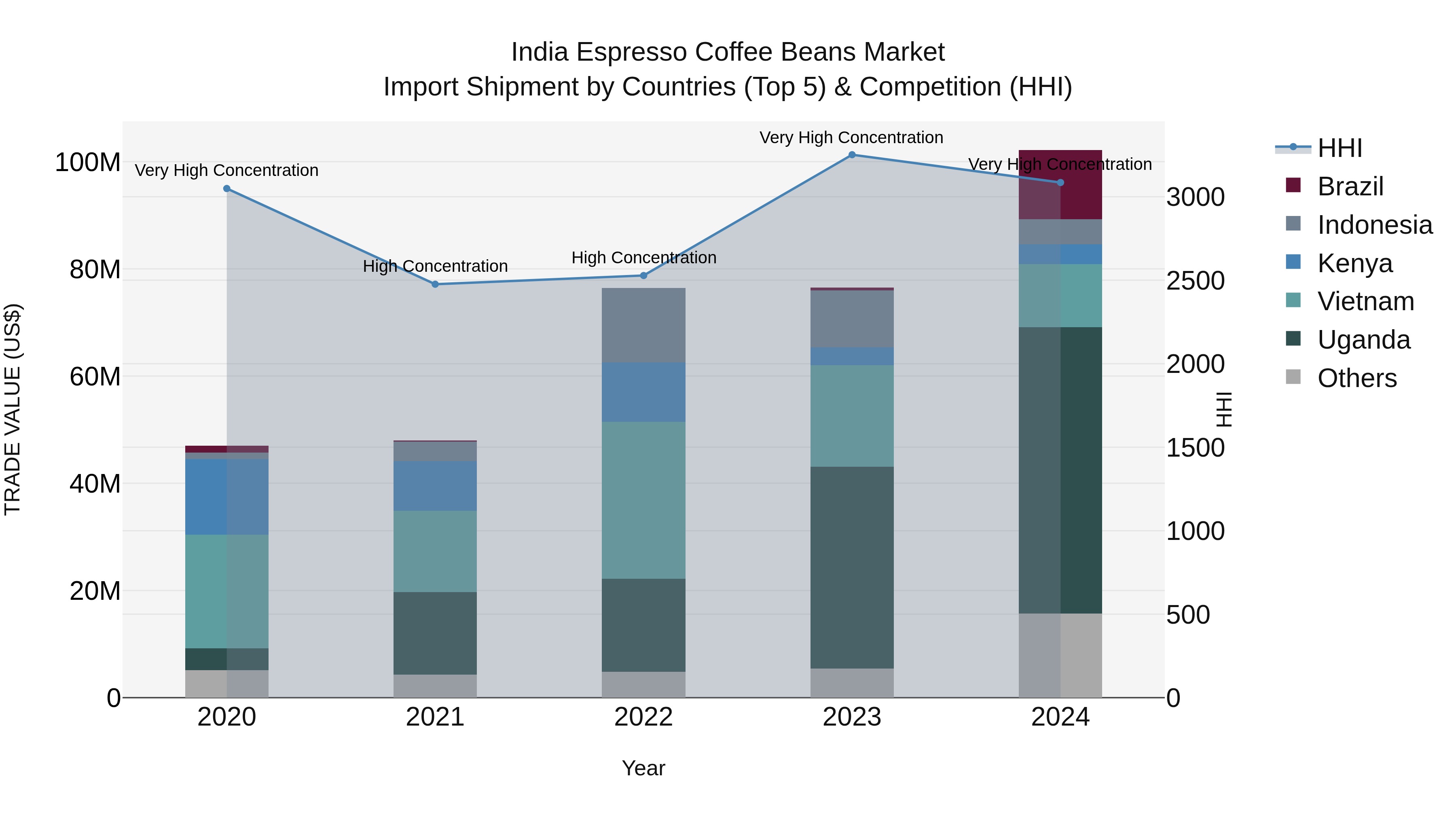 India Espresso Coffee Beans Market Top 5 Importing Countries and Market Competition (HHI) Analysis