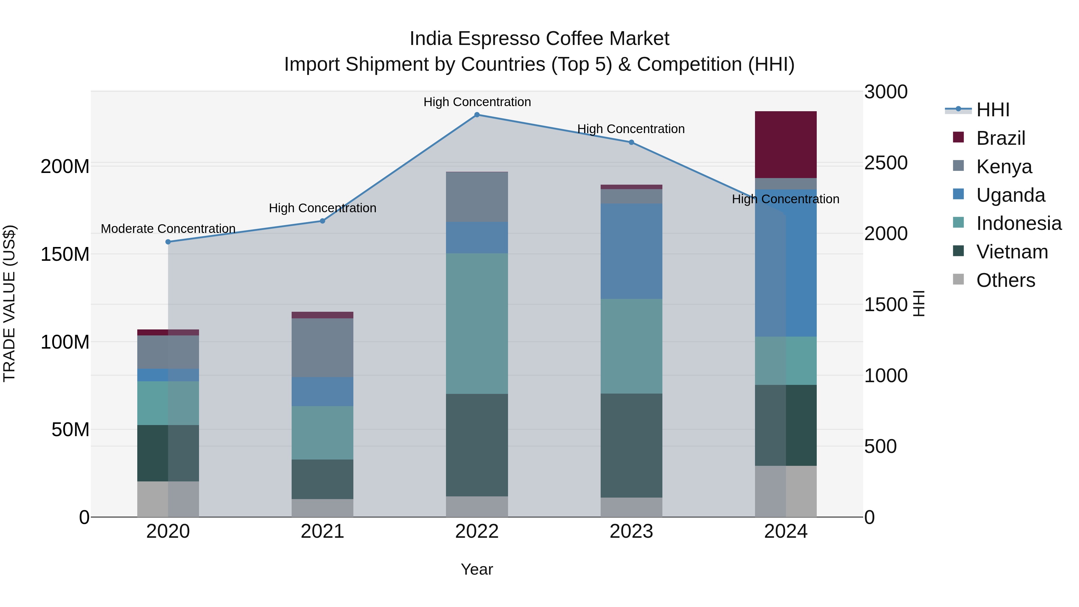 India Espresso Coffee Market Top 5 Importing Countries and Market Competition (HHI) Analysis