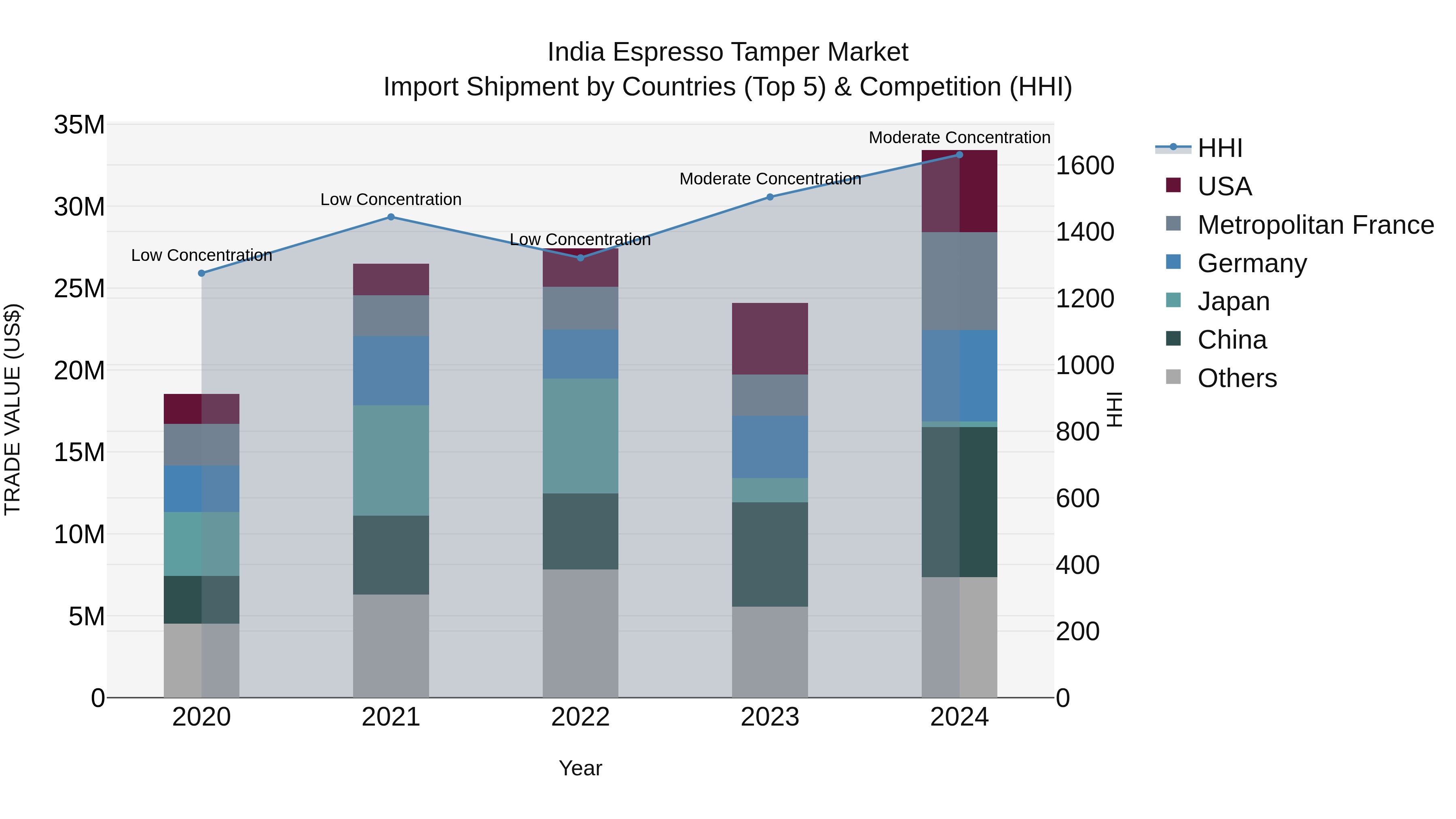 India Espresso Tamper Market Top 5 Importing Countries and Market Competition (HHI) Analysis