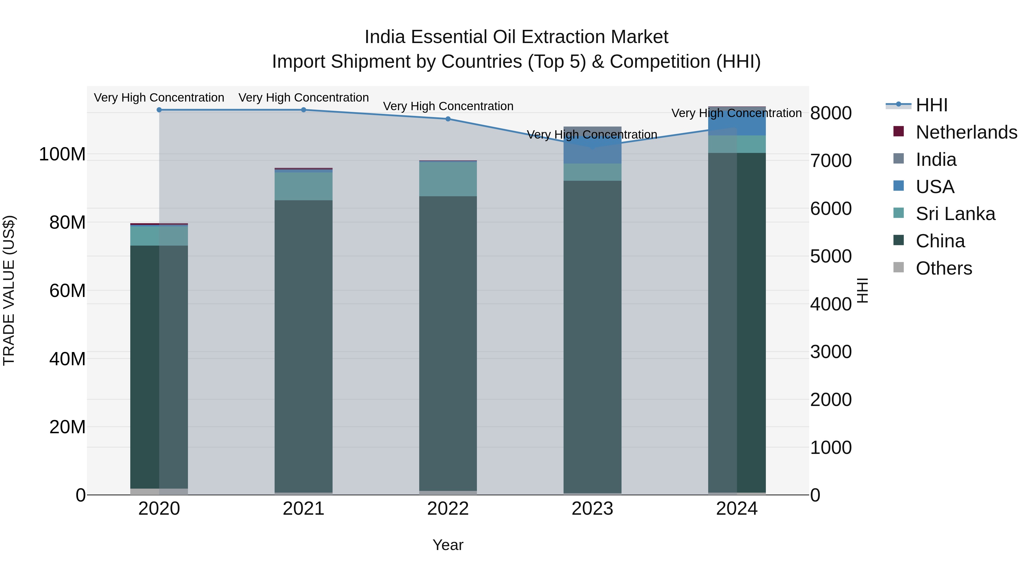 India Essential Oil Extraction Market Top 5 Importing Countries and Market Competition (HHI) Analysis