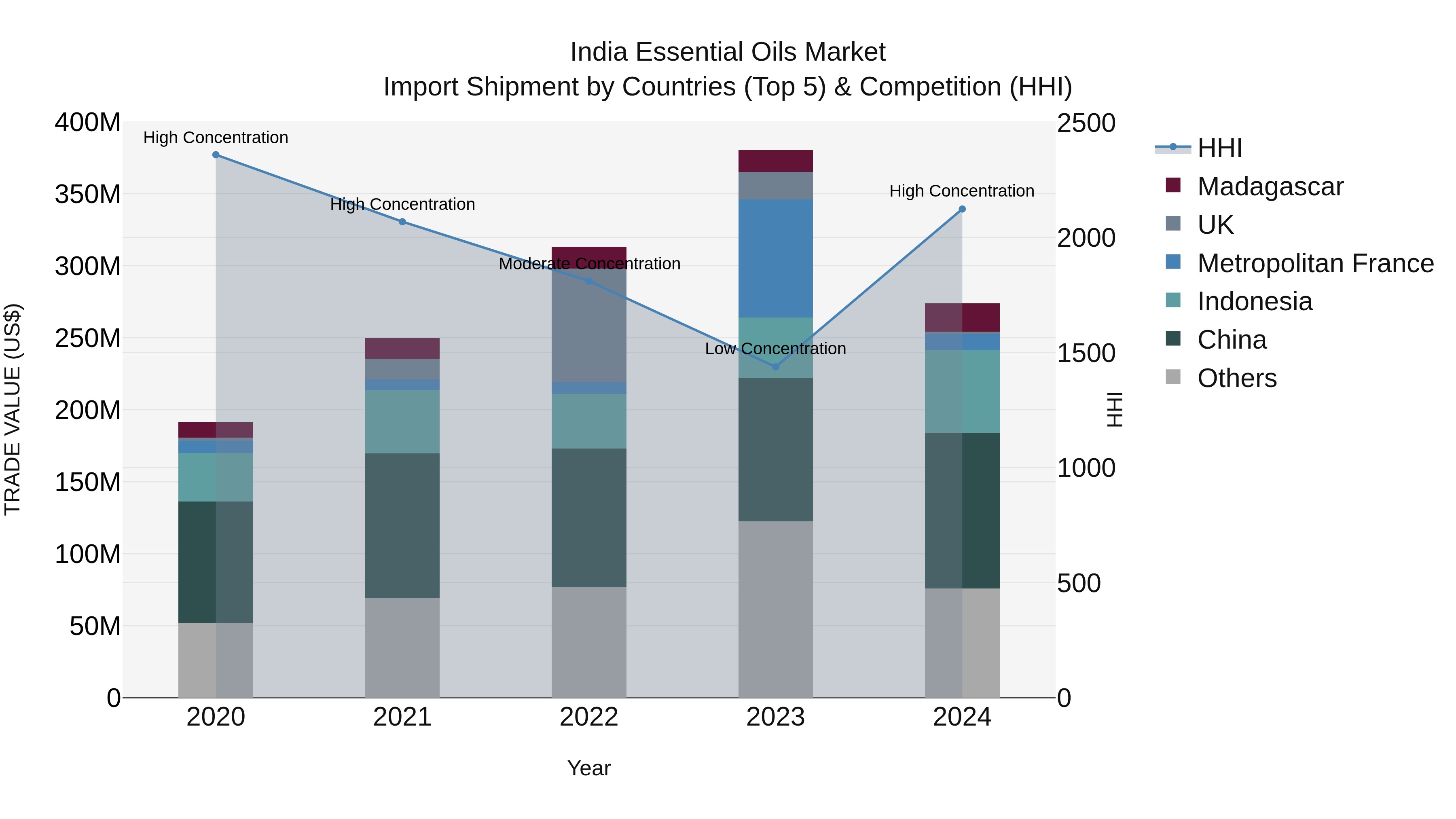 India Essential Oils Market Import Shipment by Countries (Top 5) & Competition (HHI)