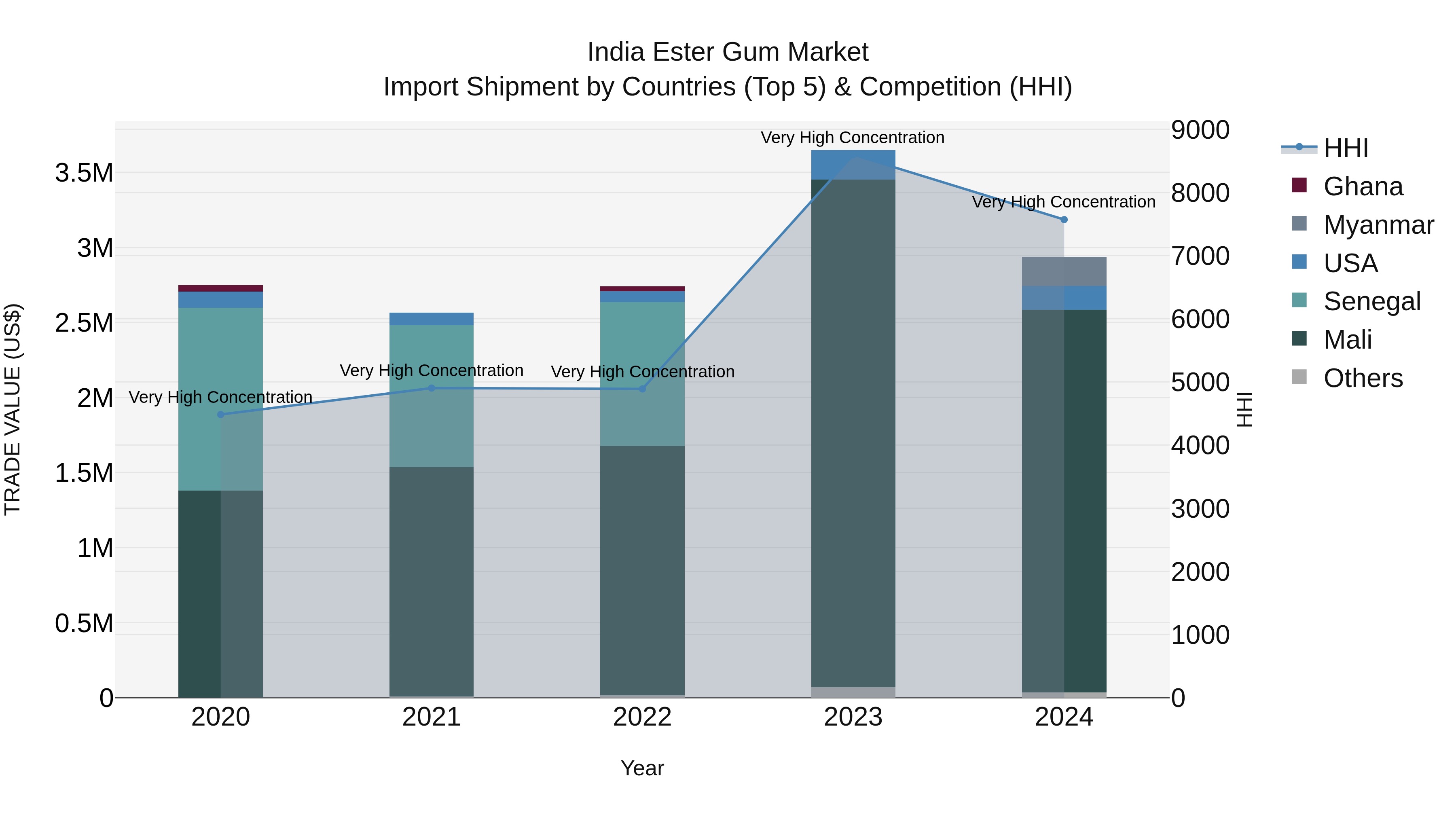 India Ester Gum Market Top 5 Importing Countries and Market Competition (HHI) Analysis