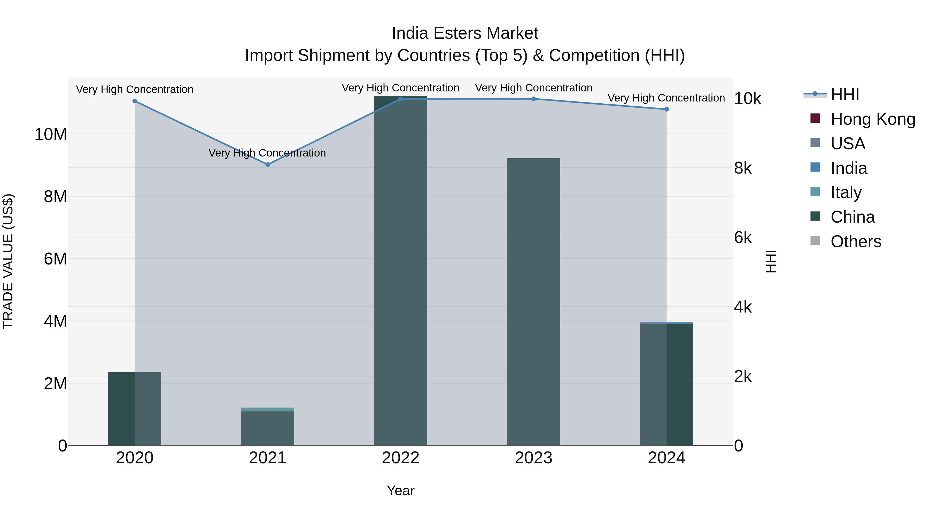 India Esters Market Top 5 Importing Countries and Market Competition (HHI) Analysis