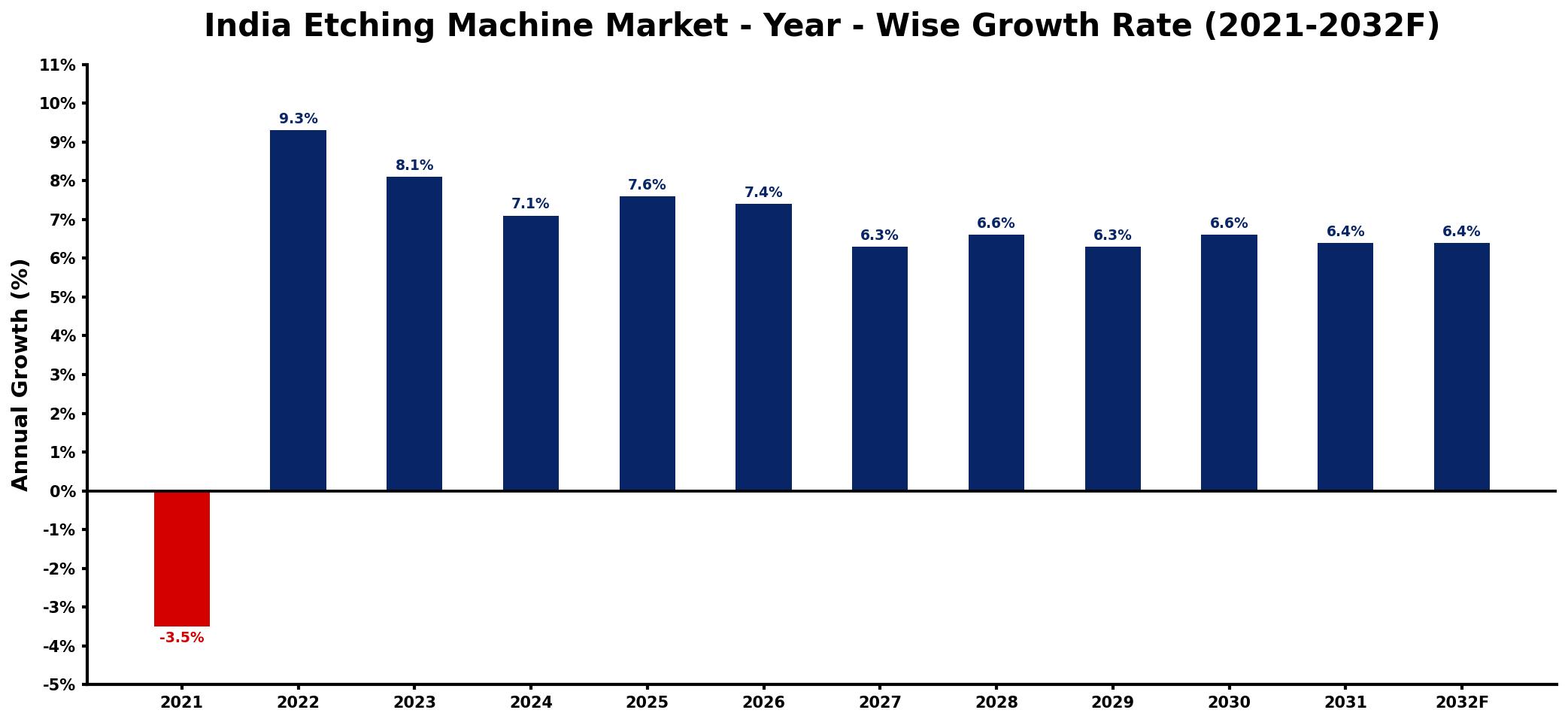 India Etching Machine Market Year-wise Growth Rate and Key Drivers
