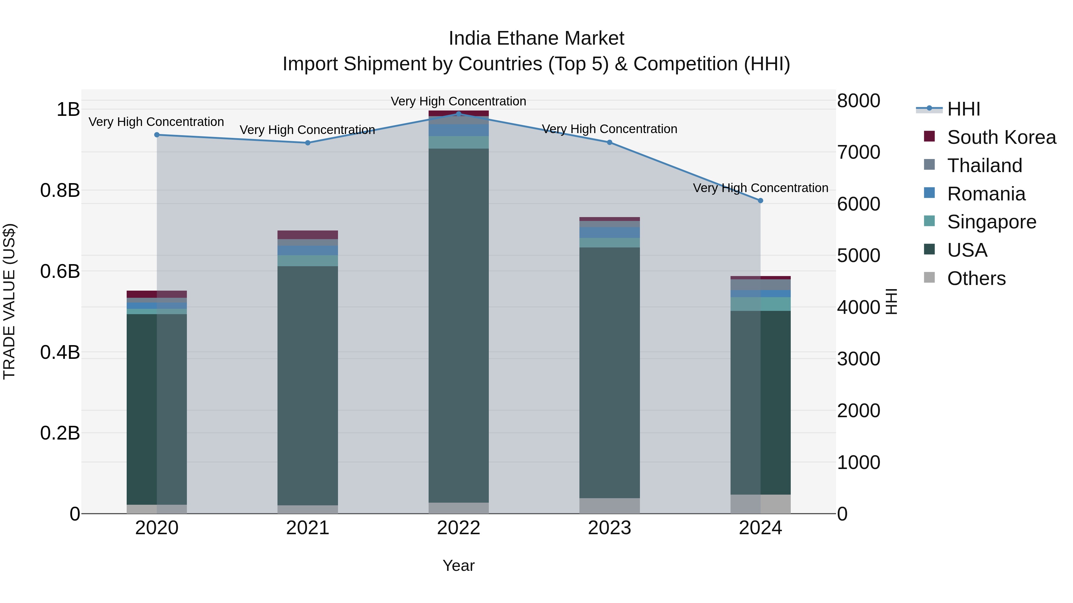 India Ethane Market Top 5 Importing Countries and Market Competition (HHI) Analysis