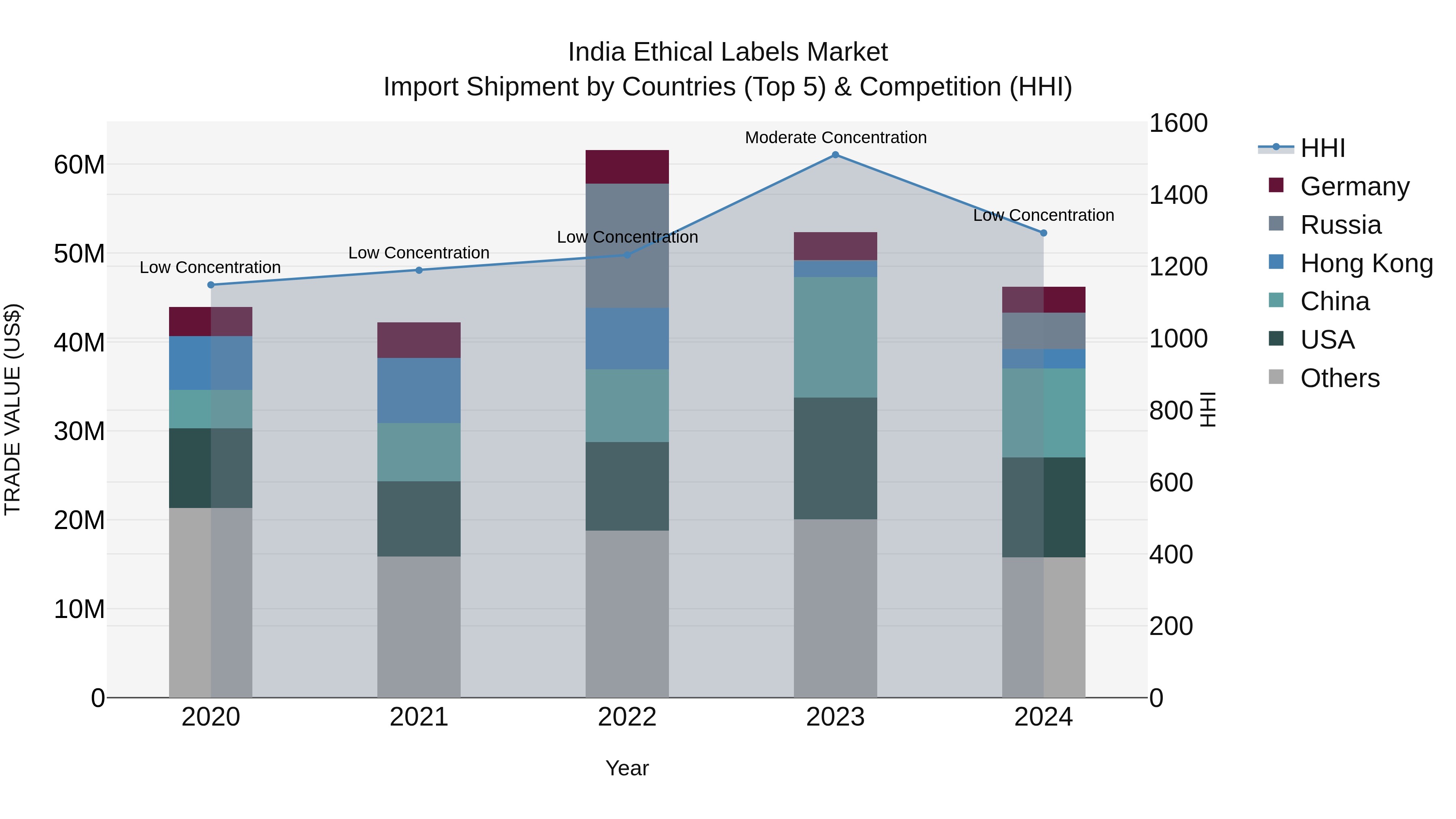 India Ethical Labels Market Top 5 Importing Countries and Market Competition (HHI) Analysis