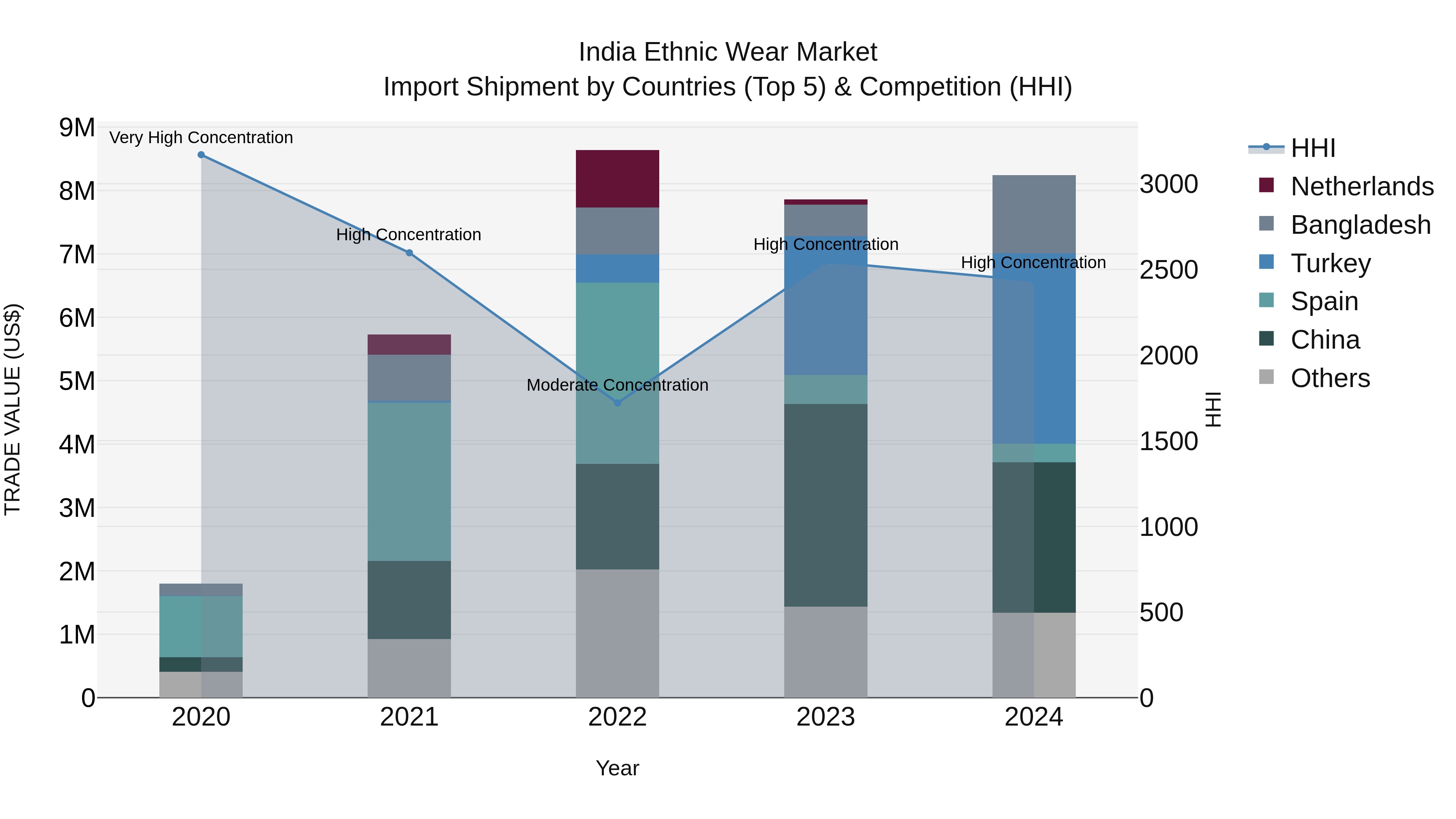 India Ethnic Wear Market Top 5 Importing Countries and Market Competition (HHI) Analysis