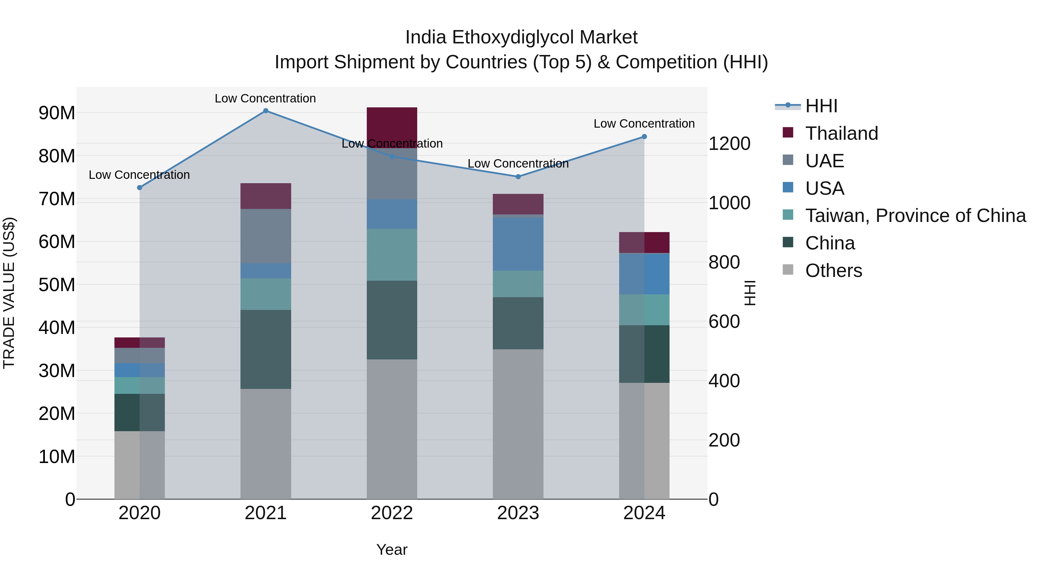 India Ethoxydiglycol Market Top 5 Importing Countries and Market Competition (HHI) Analysis