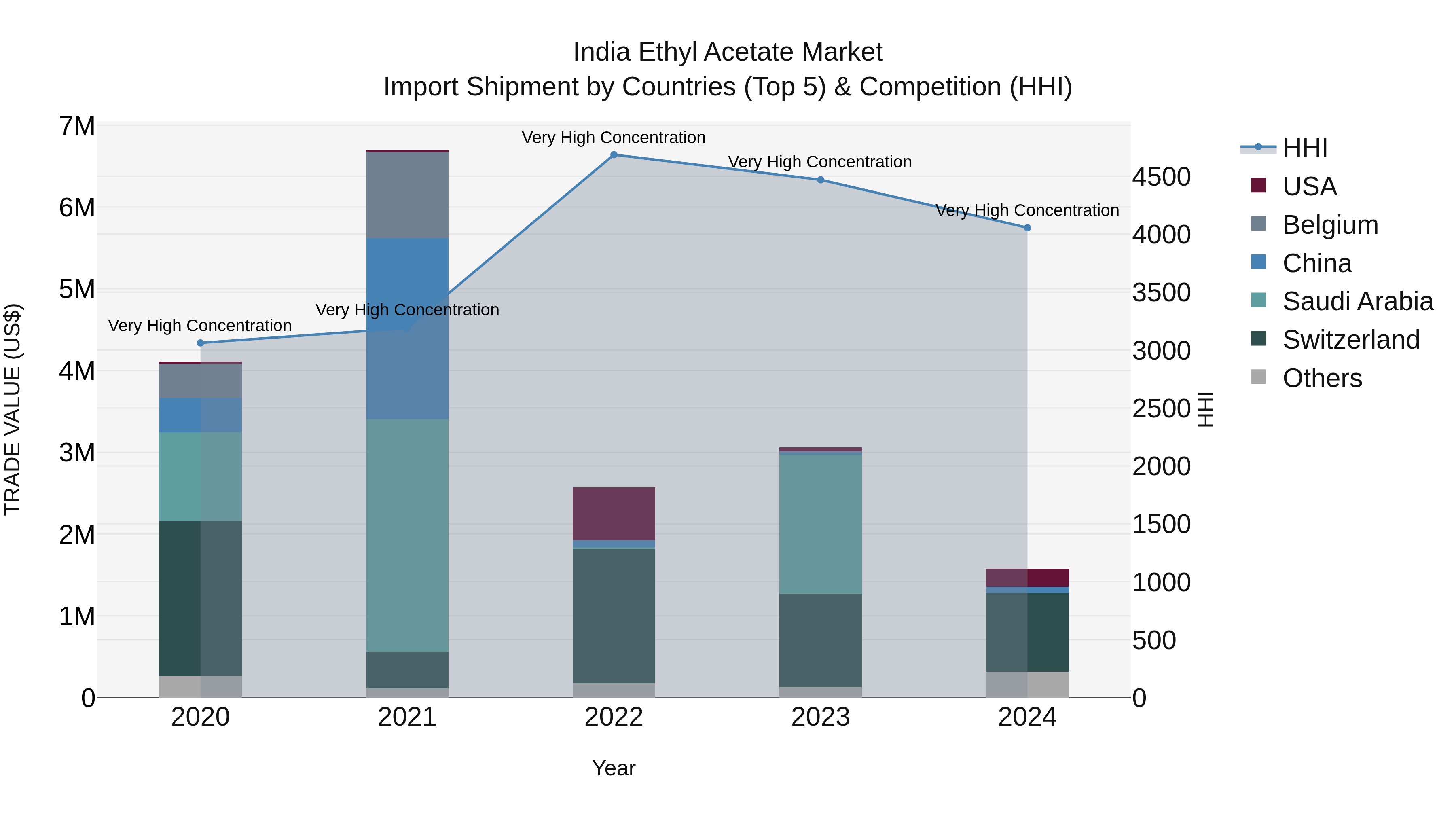India Ethyl Acetate Market Top 5 Importing Countries and Market Competition (HHI) Analysis