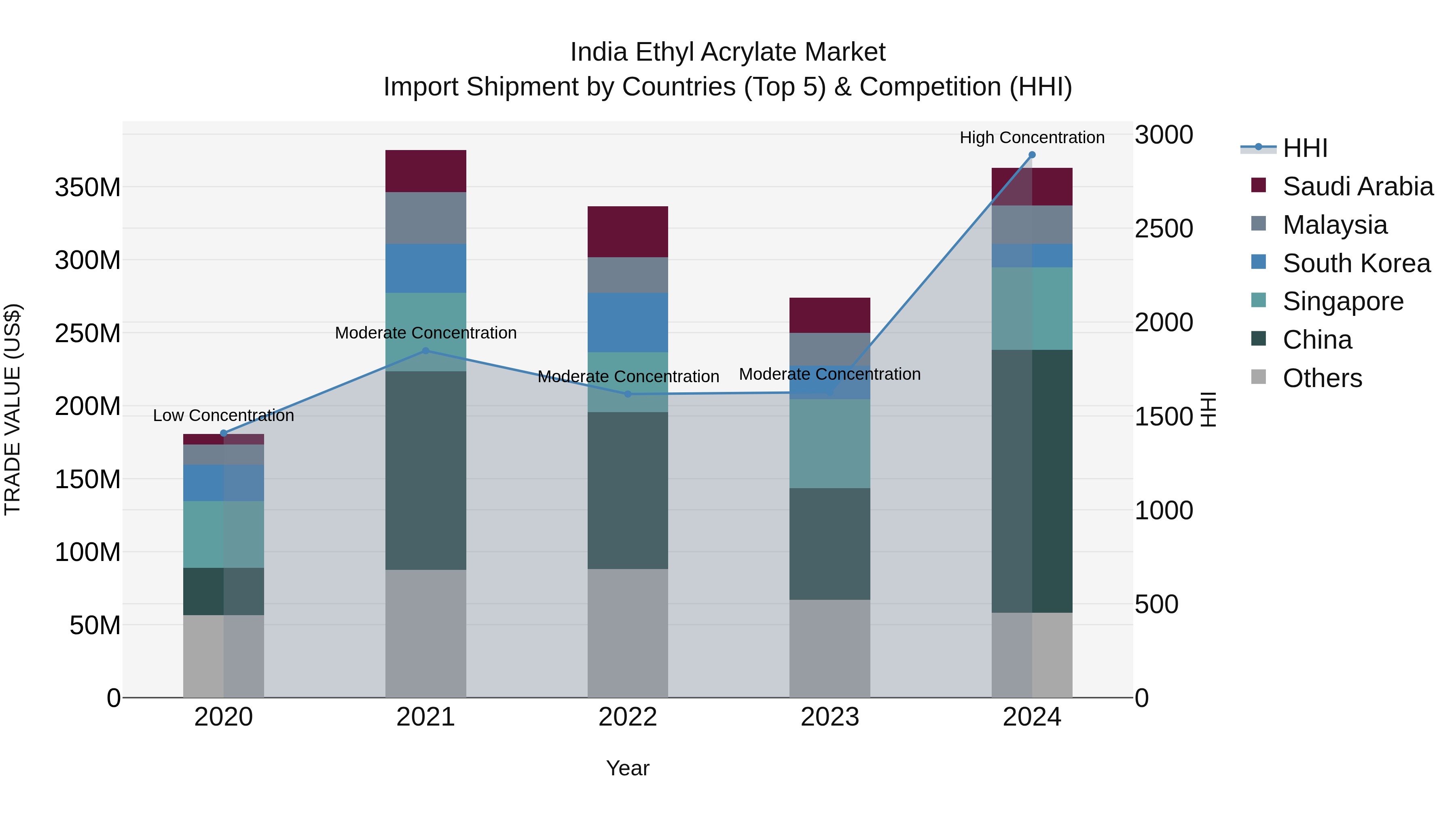 India Ethyl Acrylate Market Top 5 Importing Countries and Market Competition (HHI) Analysis