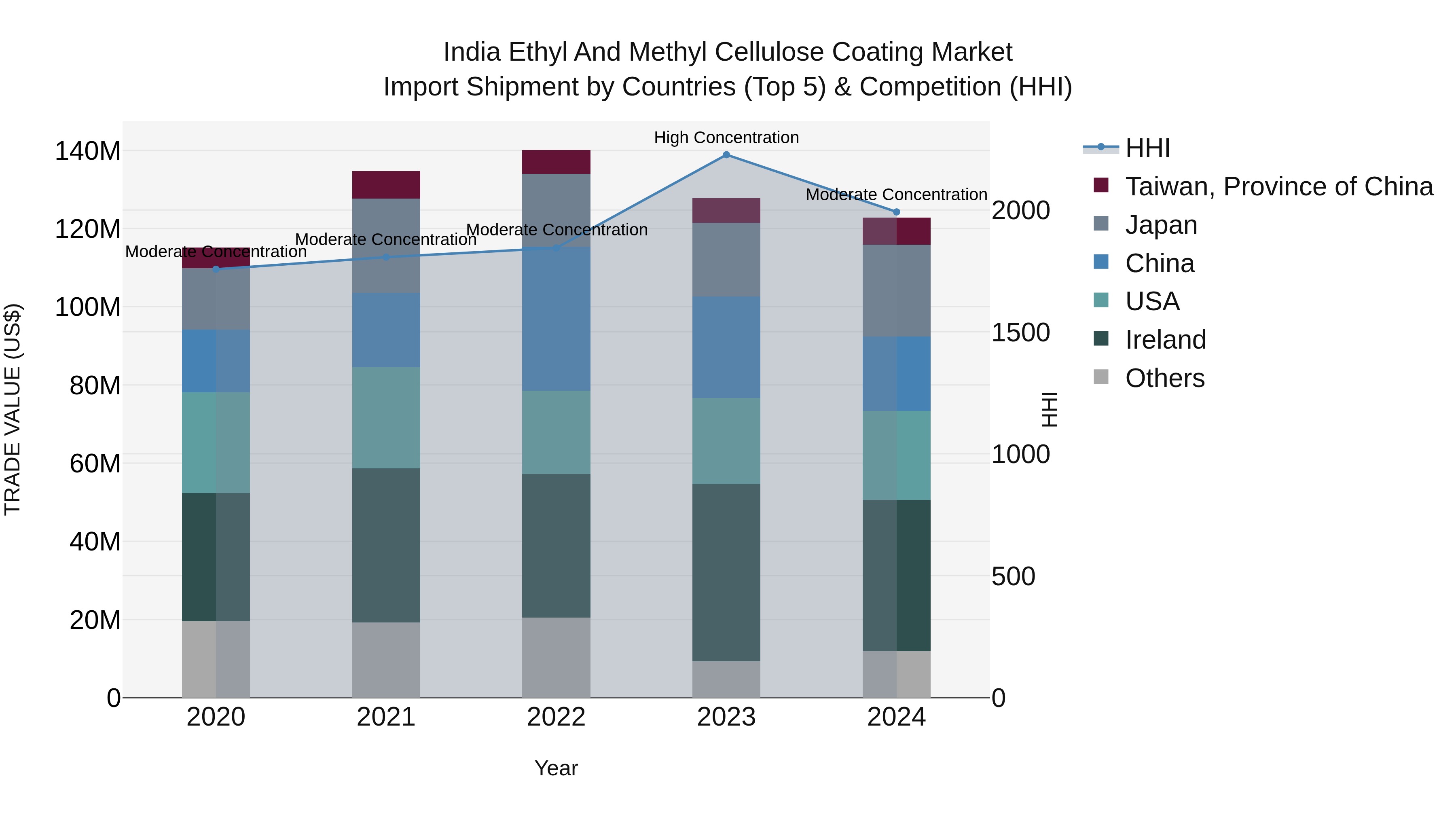 India Ethyl and Methyl Cellulose Coating Market Top 5 Importing Countries and Market Competition (HHI) Analysis