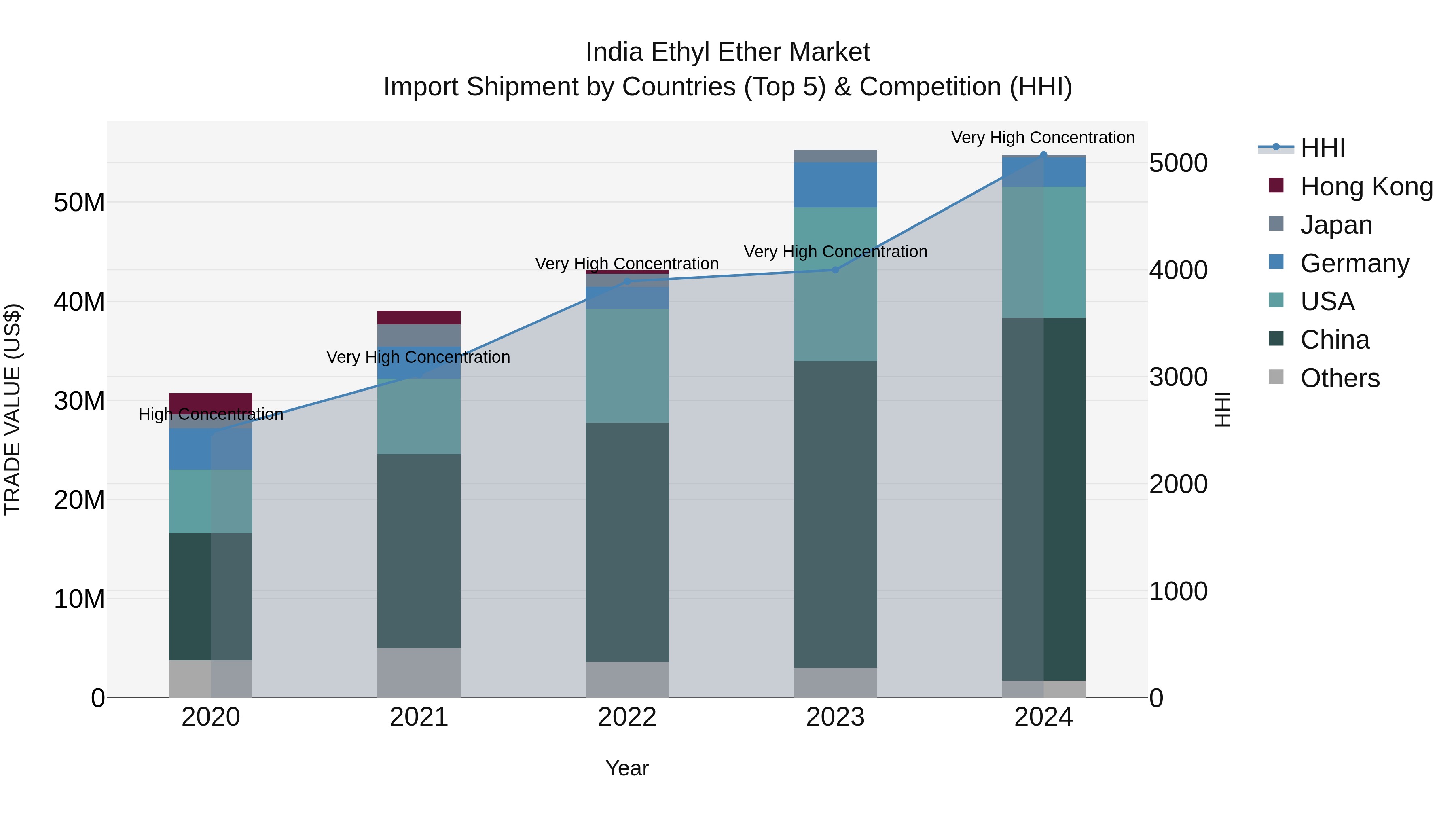 India Ethyl Ether Market Top 5 Importing Countries and Market Competition (HHI) Analysis