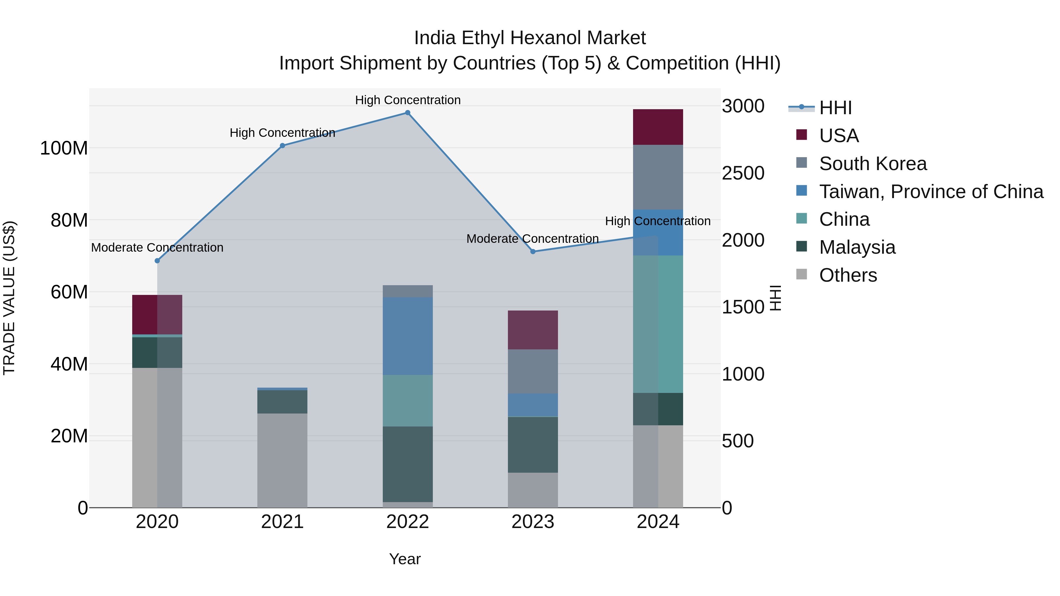 India Ethyl Hexanol Market Top 5 Importing Countries and Market Competition (HHI) Analysis
