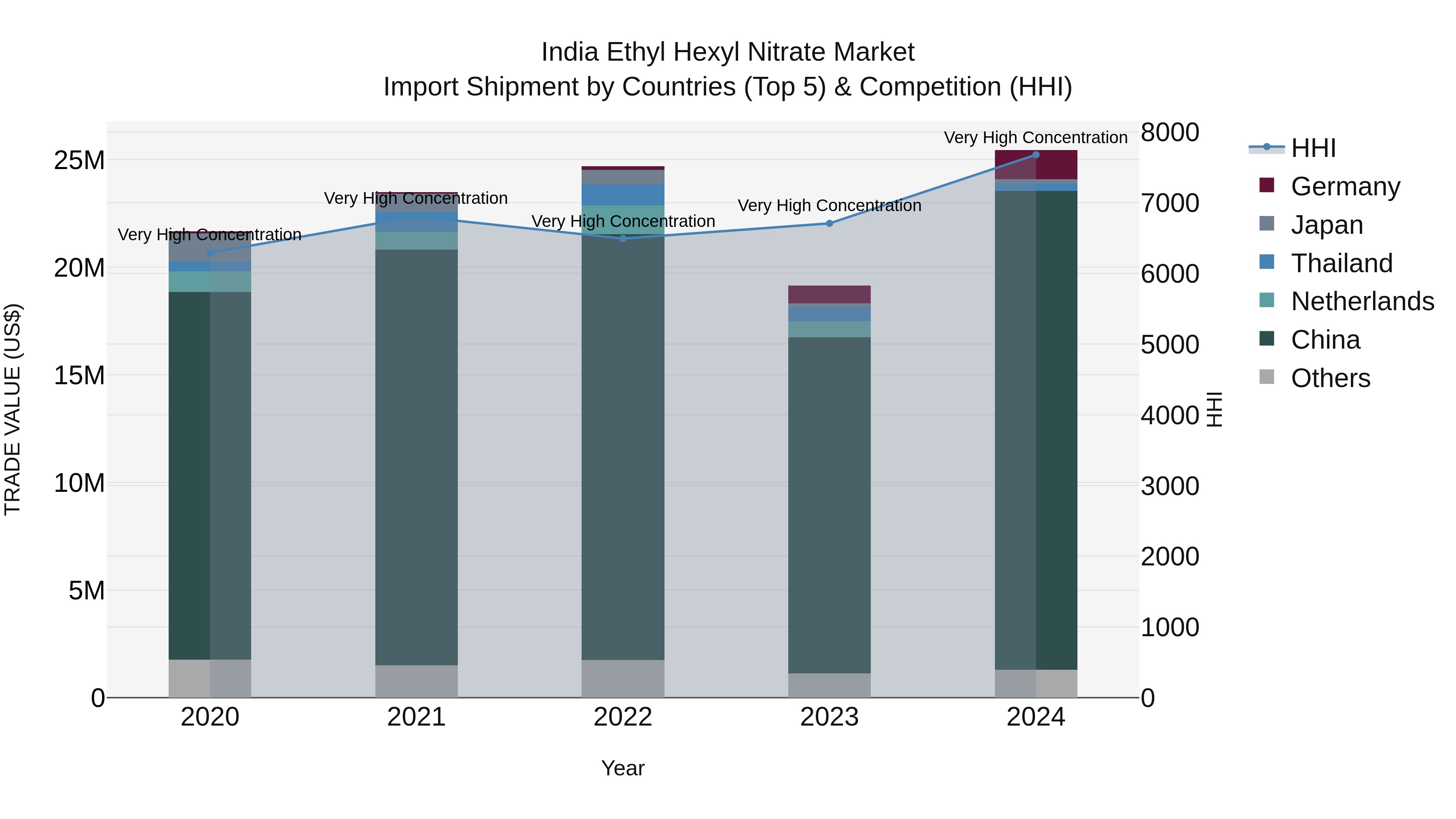India Ethyl Hexyl Nitrate Market Top 5 Importing Countries and Market Competition (HHI) Analysis