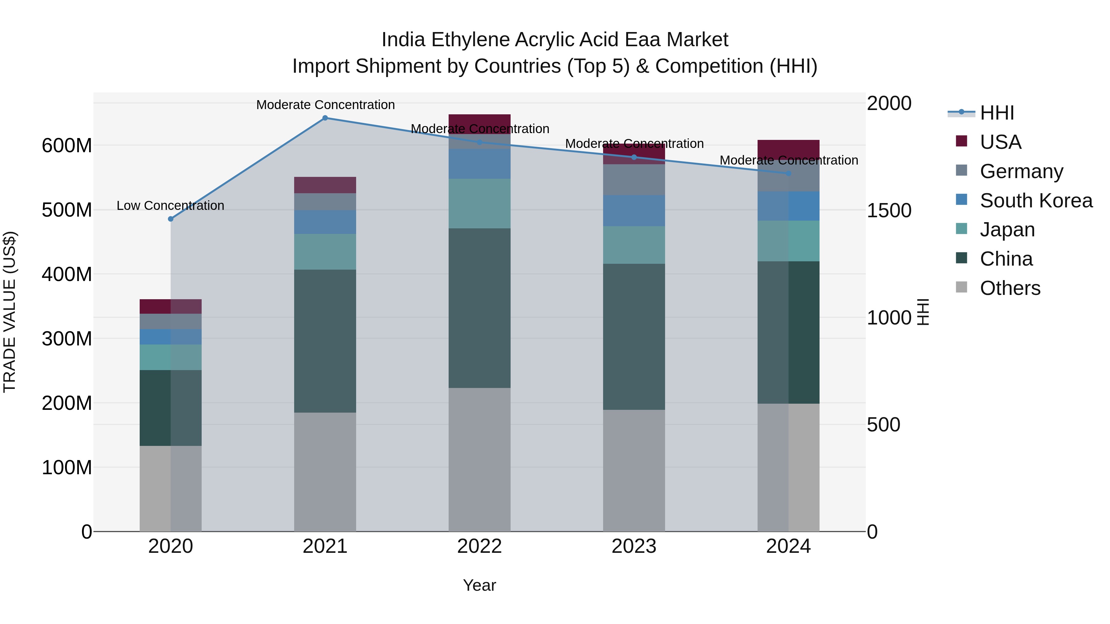 India Ethylene Acrylic Acid Eaa Market Top 5 Importing Countries and Market Competition (HHI) Analysis