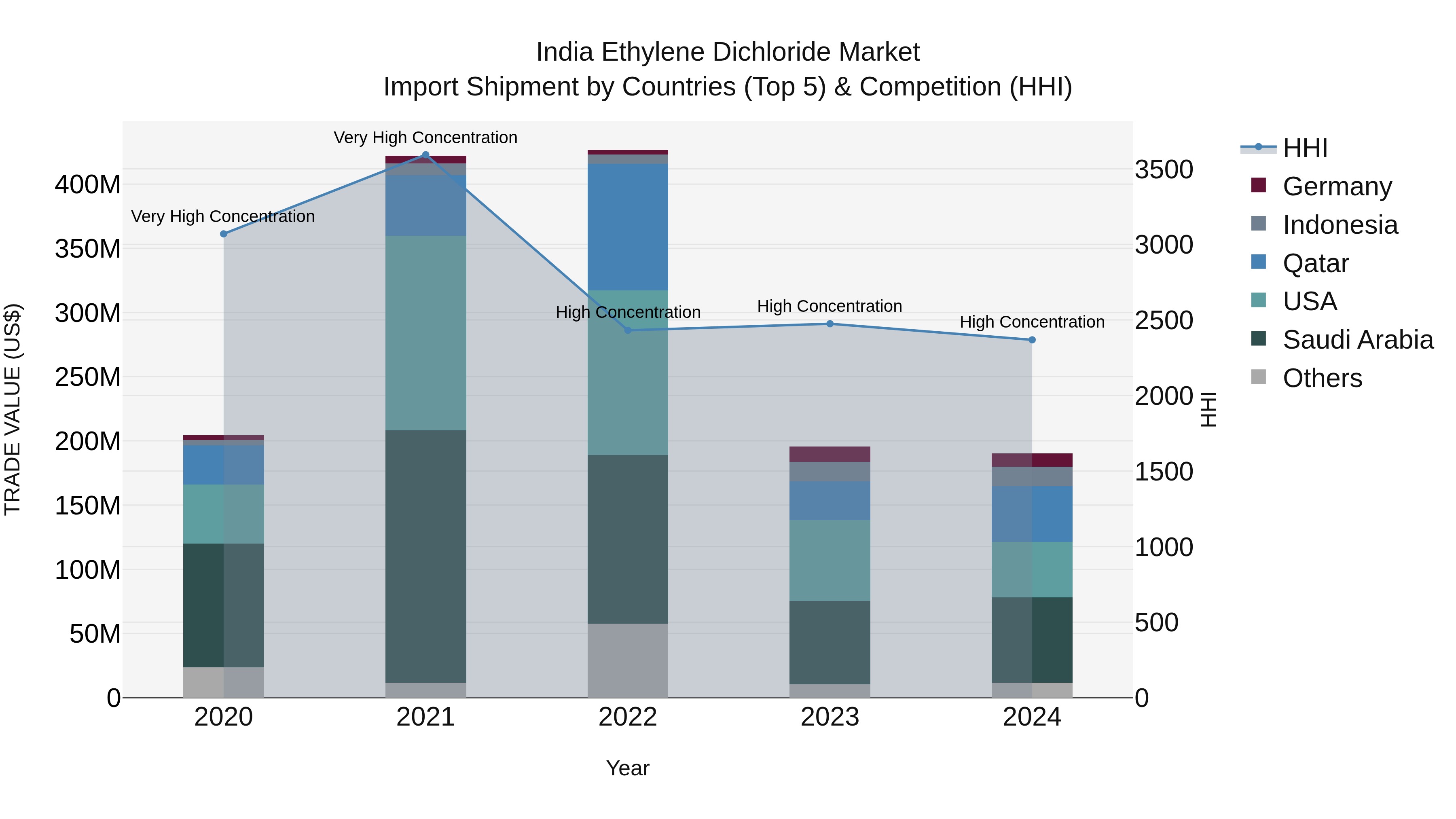 India Ethylene Dichloride Market Top 5 Importing Countries and Market Competition (HHI) Analysis