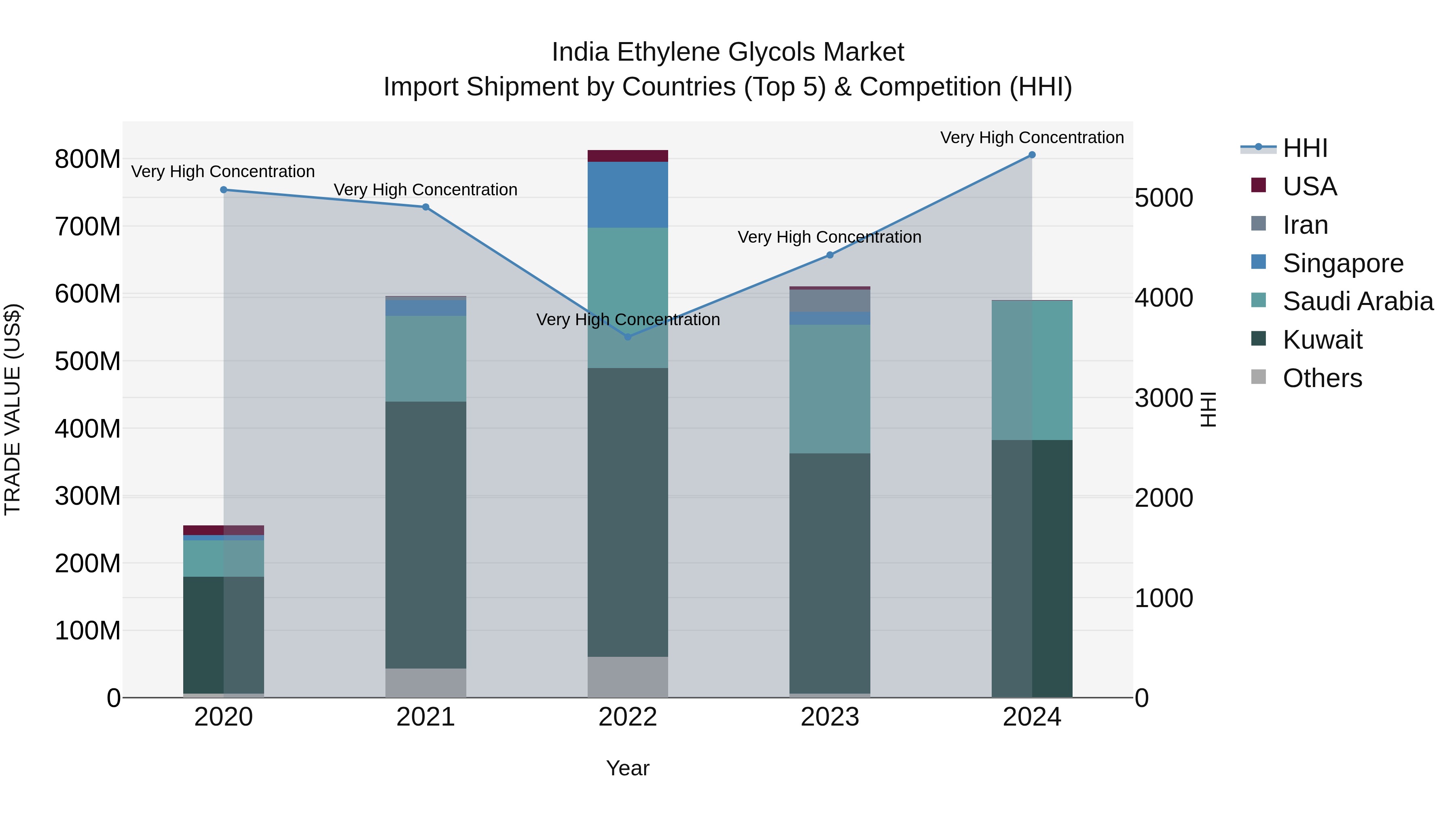 India Ethylene Glycols Market Top 5 Importing Countries and Market Competition (HHI) Analysis