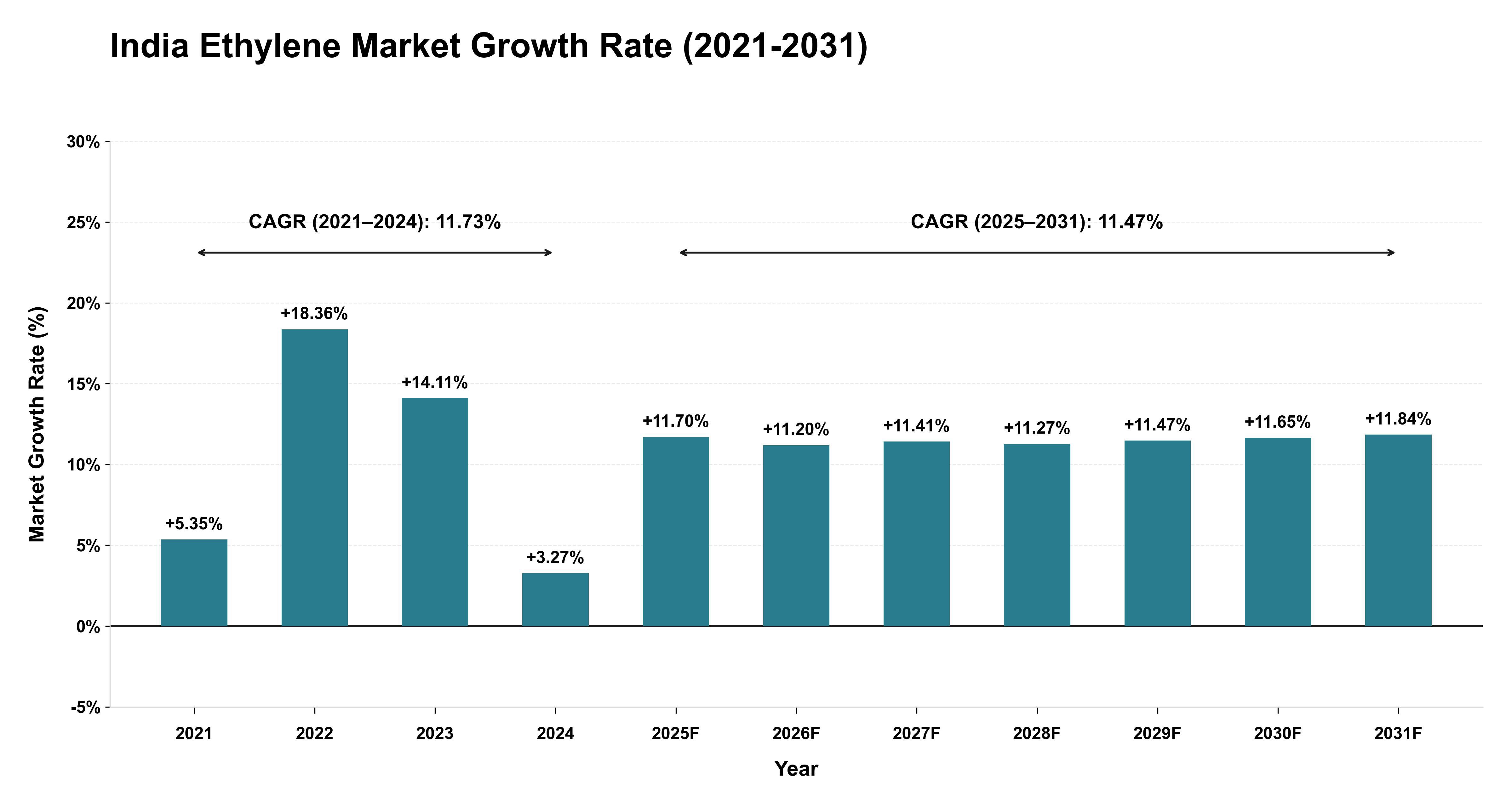 India Ethylene Market Growth Rate Analysis (2021-2031)