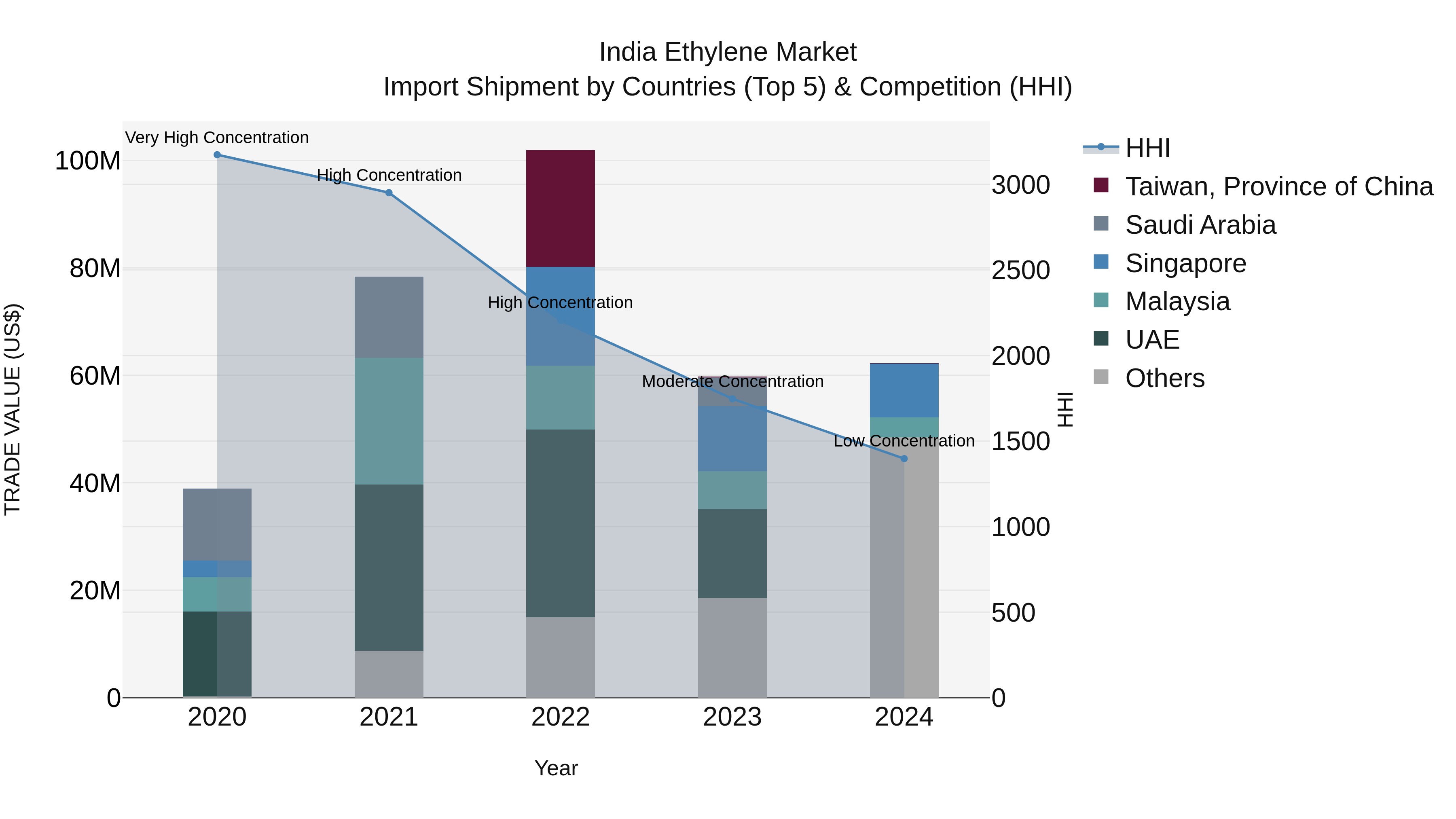 India Ethylene Market Top 5 Importing Countries and Market Competition (HHI) Analysis