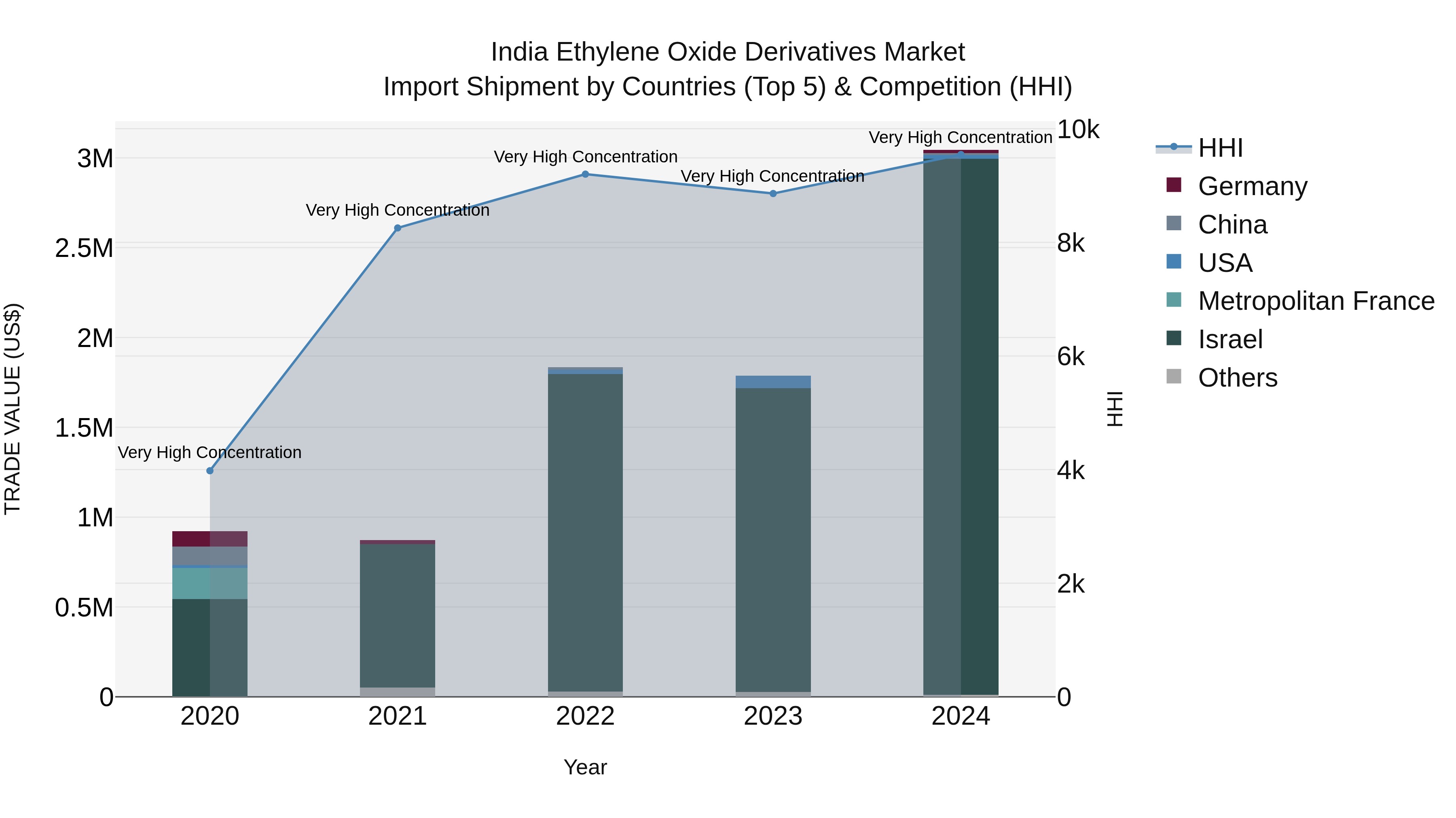 India Ethylene Oxide Derivatives Market Top 5 Importing Countries and Market Competition (HHI) Analysis