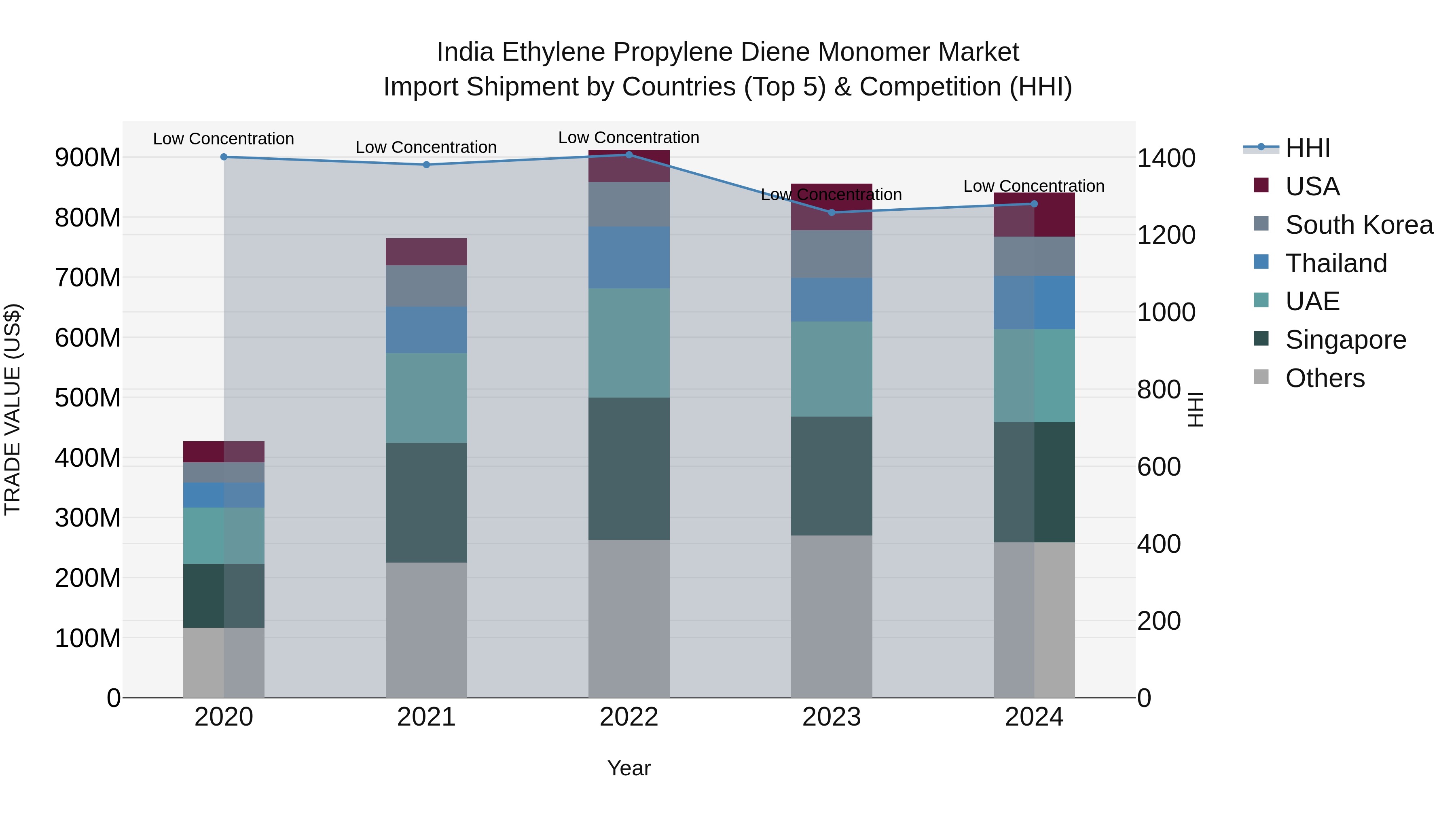 India Ethylene Propylene Diene Monomer Market Top 5 Importing Countries and Market Competition (HHI) Analysis