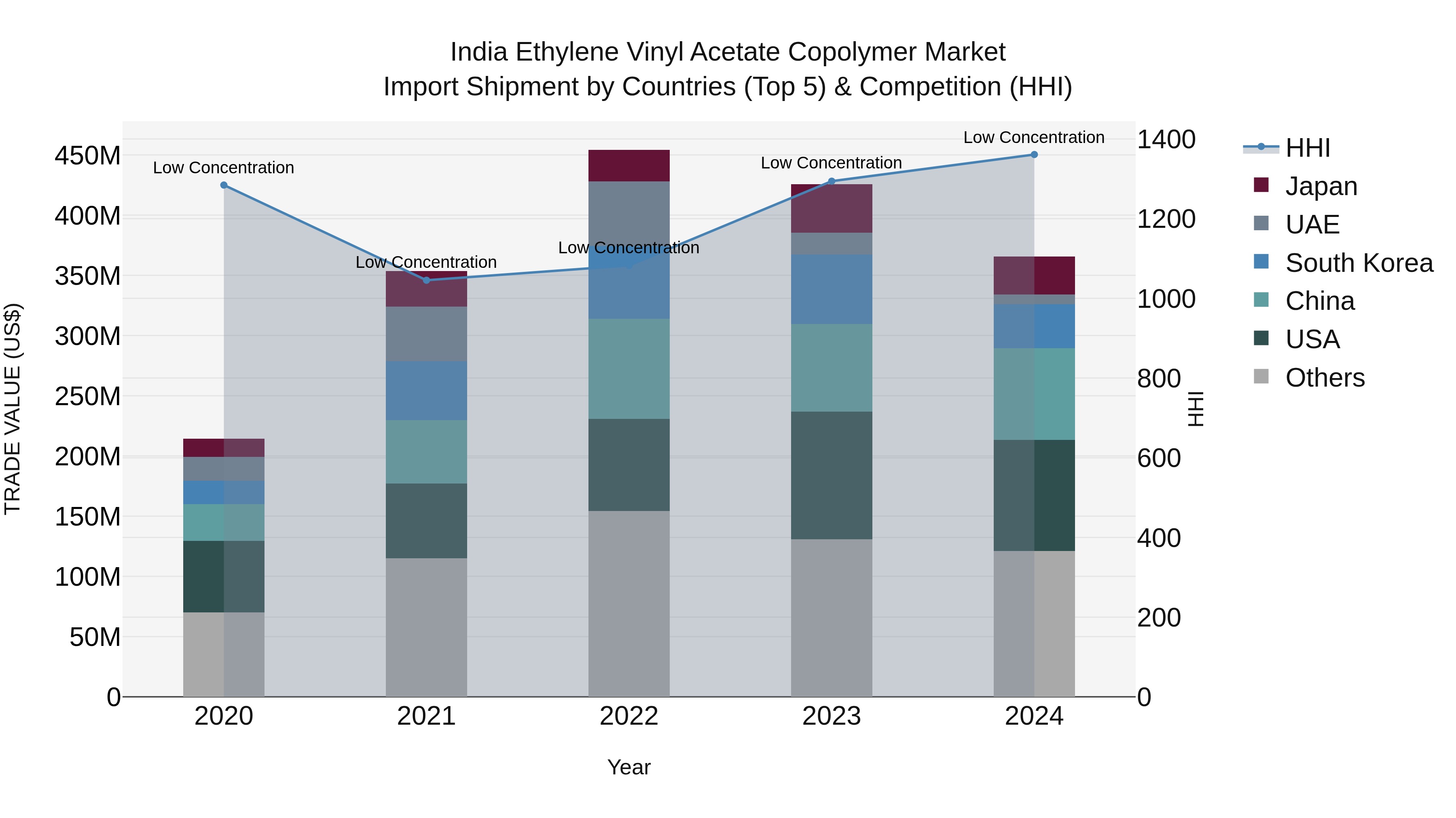 India Ethylene Vinyl Acetate Copolymer Market Top 5 Importing Countries and Market Competition (HHI) Analysis