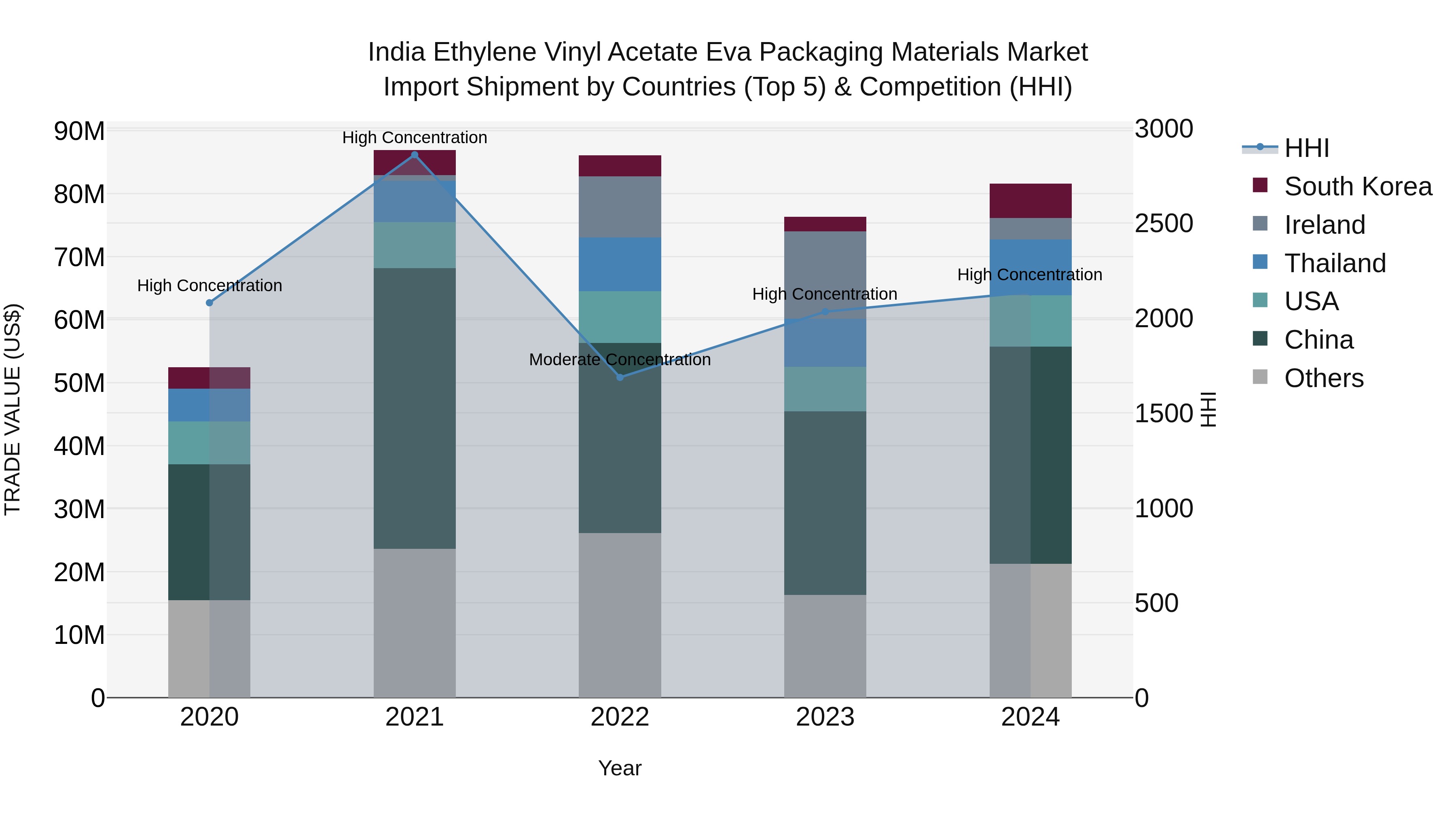 India Ethylene Vinyl Acetate Eva Packaging Materials Market Top 5 Importing Countries and Market Competition (HHI) Analysis