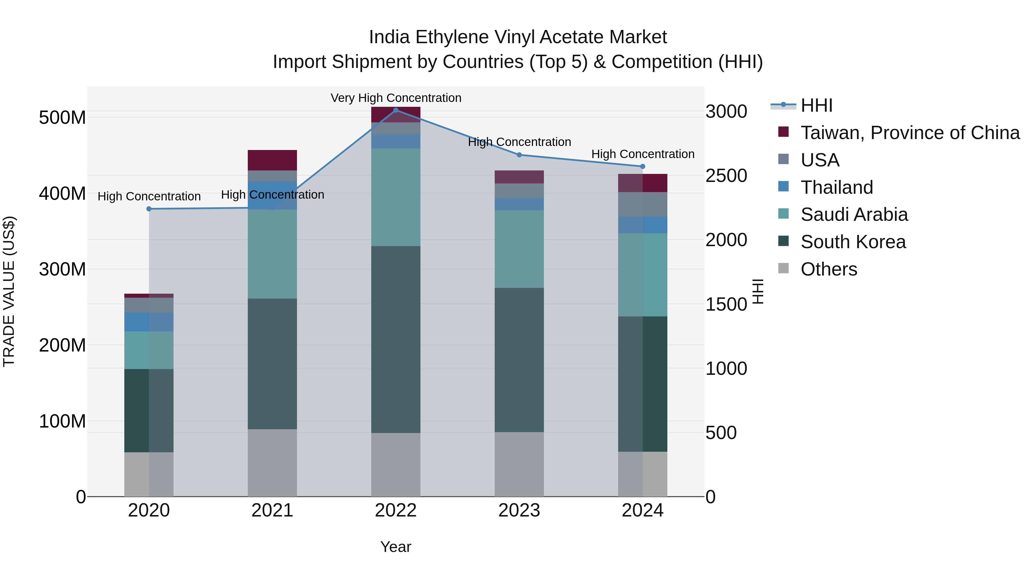 India Ethylene Vinyl Acetate Market Top 5 Importing Countries and Market Competition (HHI) Analysis