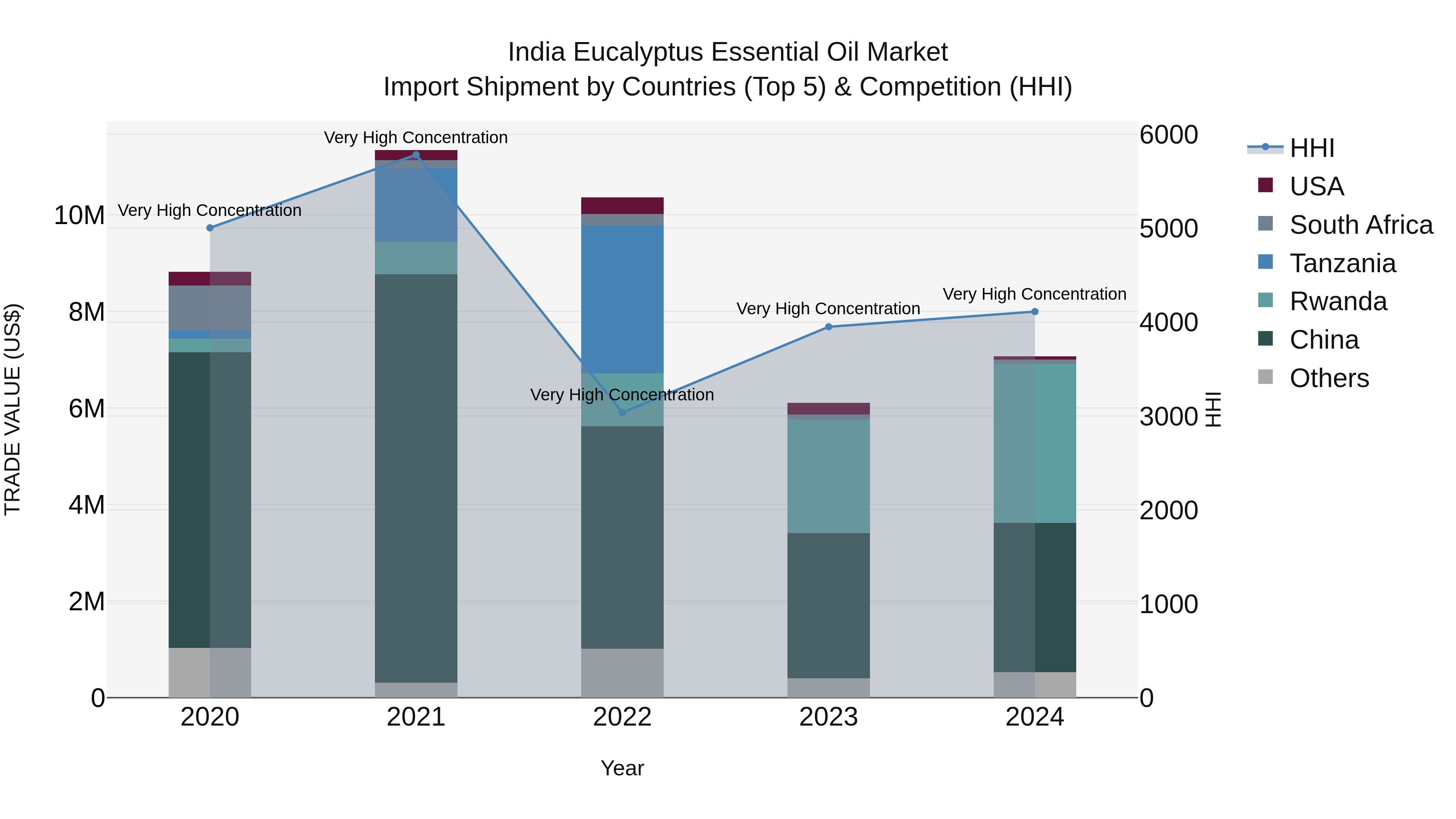 India Eucalyptus Essential Oil Market Top 5 Importing Countries and Market Competition (HHI) Analysis