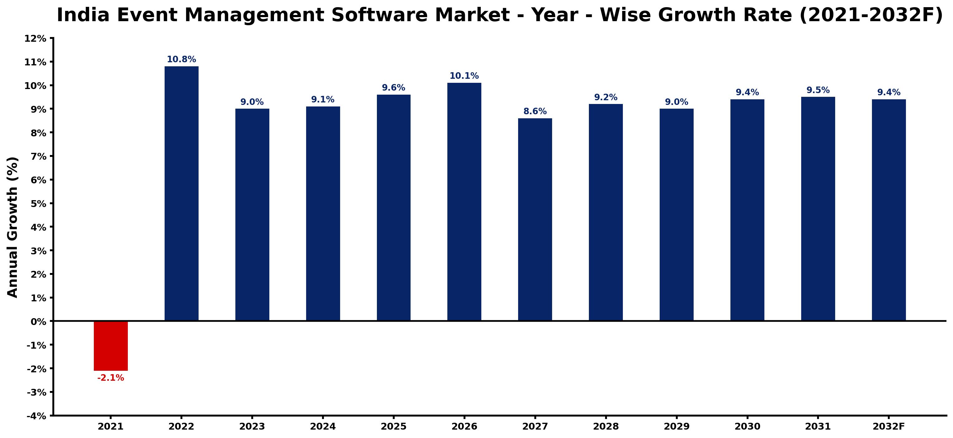 India Event Management Software Market Year-wise Growth Rate and Key Drivers
