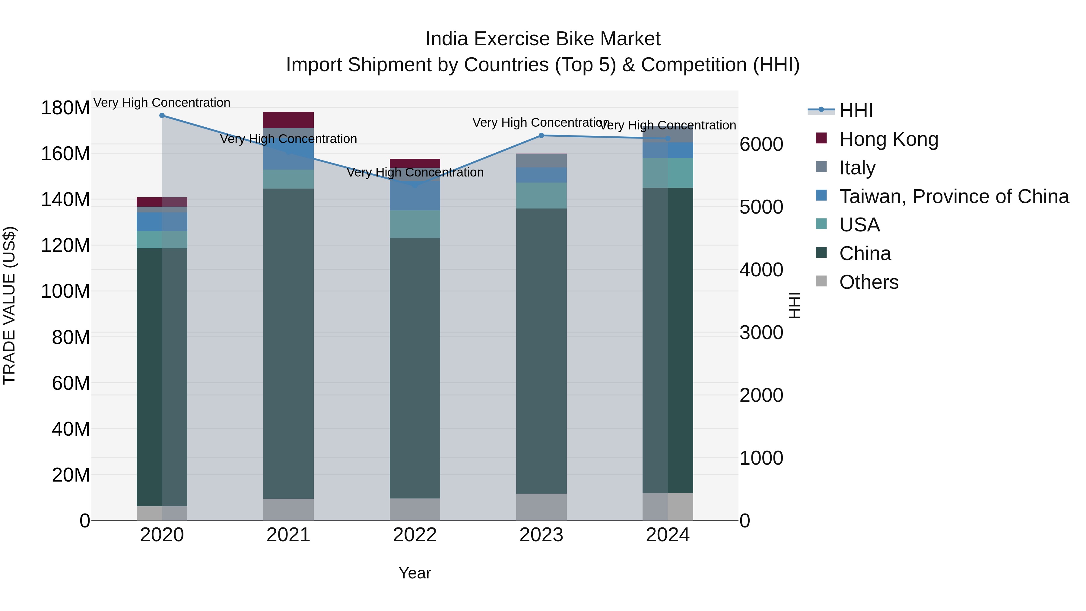 India Exercise Bike Market Top 5 Importing Countries and Market Competition (HHI) Analysis