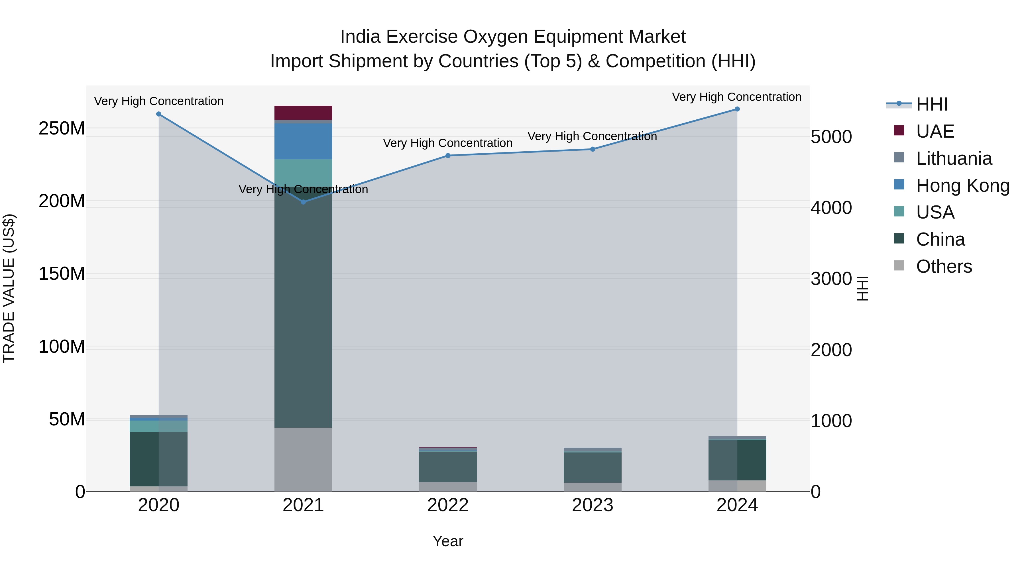 India Exercise Oxygen Equipment Market Top 5 Importing Countries and Market Competition (HHI) Analysis