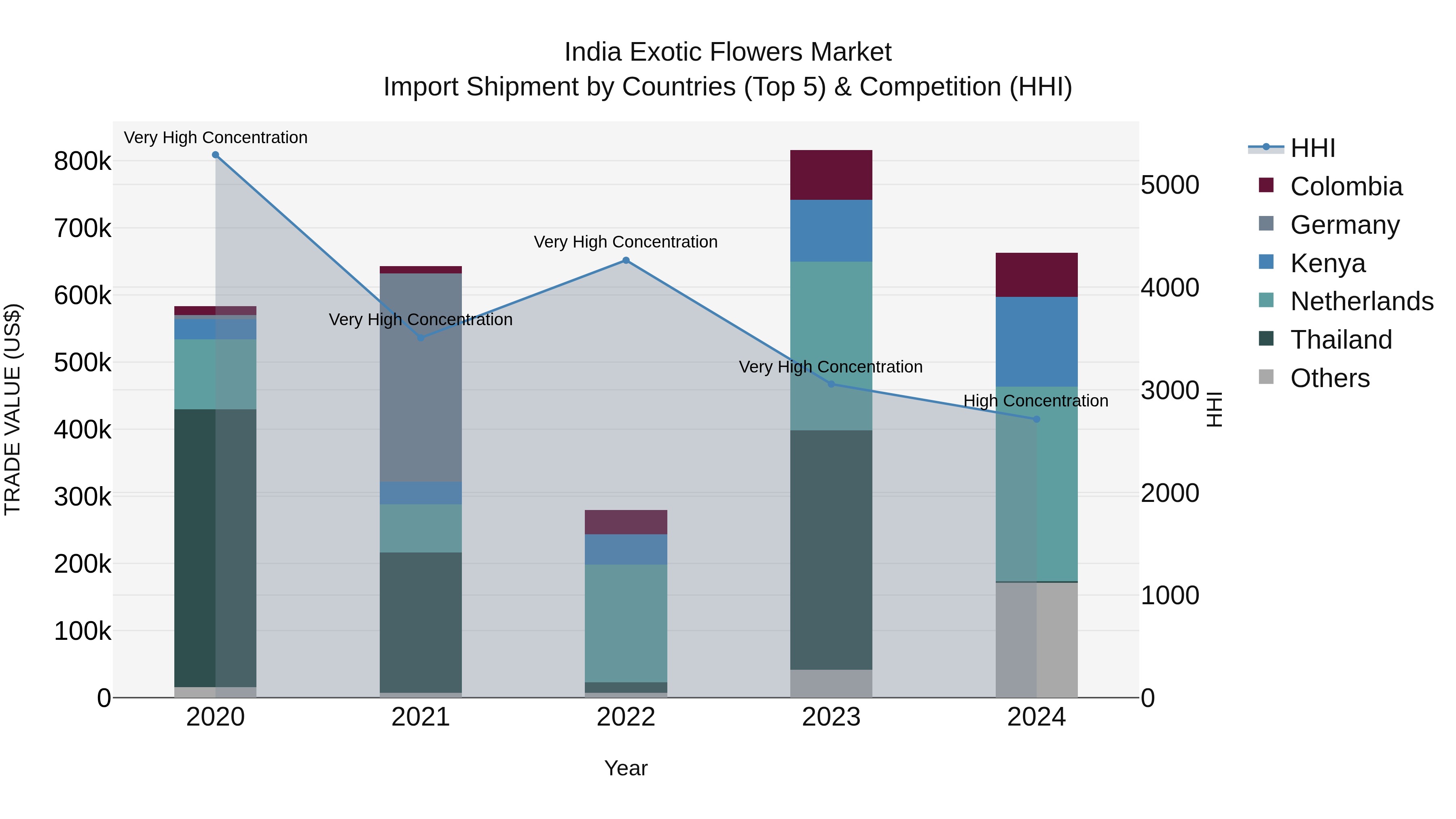 India Exotic Flowers Market Top 5 Importing Countries and Market Competition (HHI) Analysis