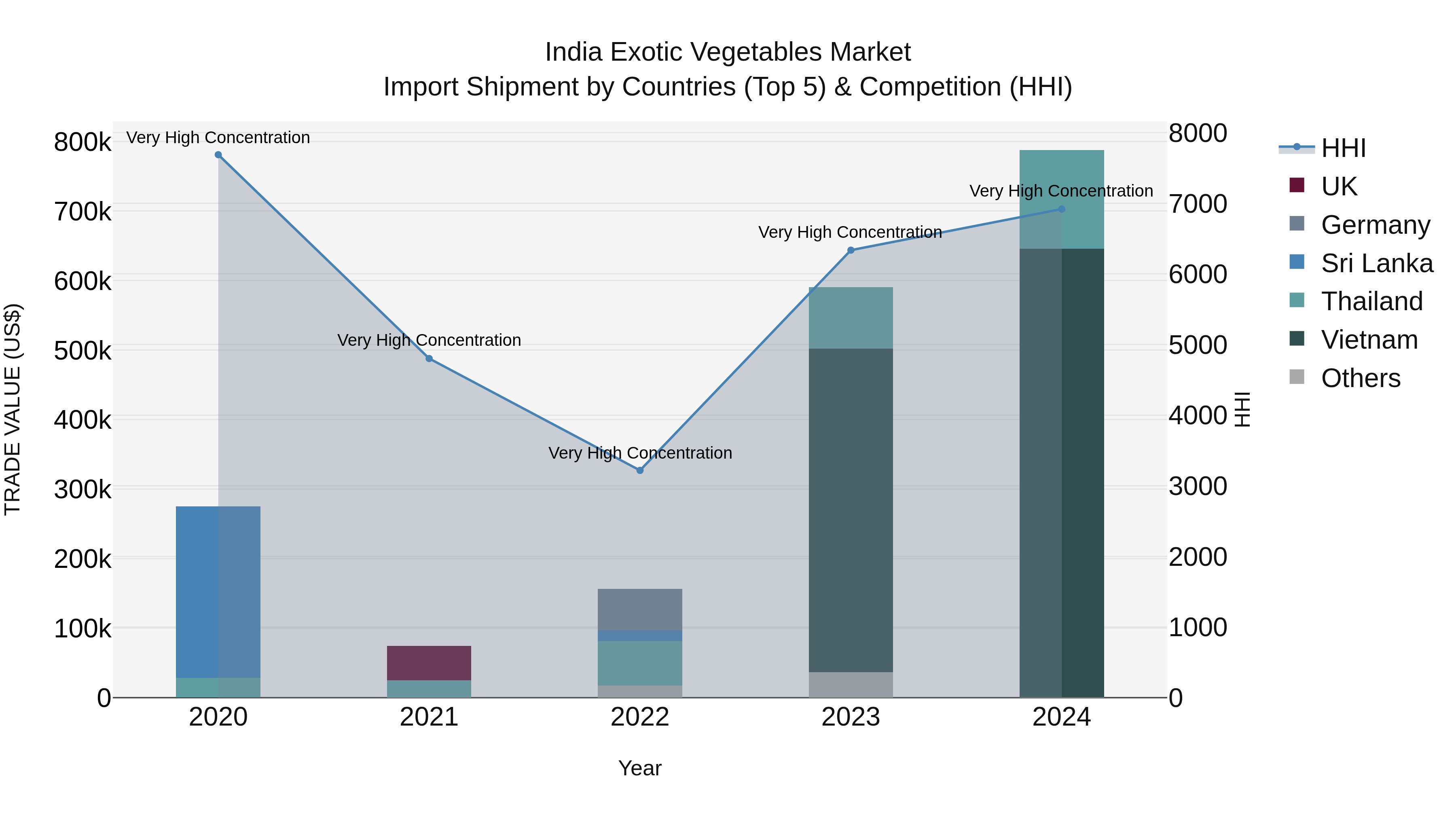India Exotic Vegetables Market Top 5 Importing Countries and Market Competition (HHI) Analysis