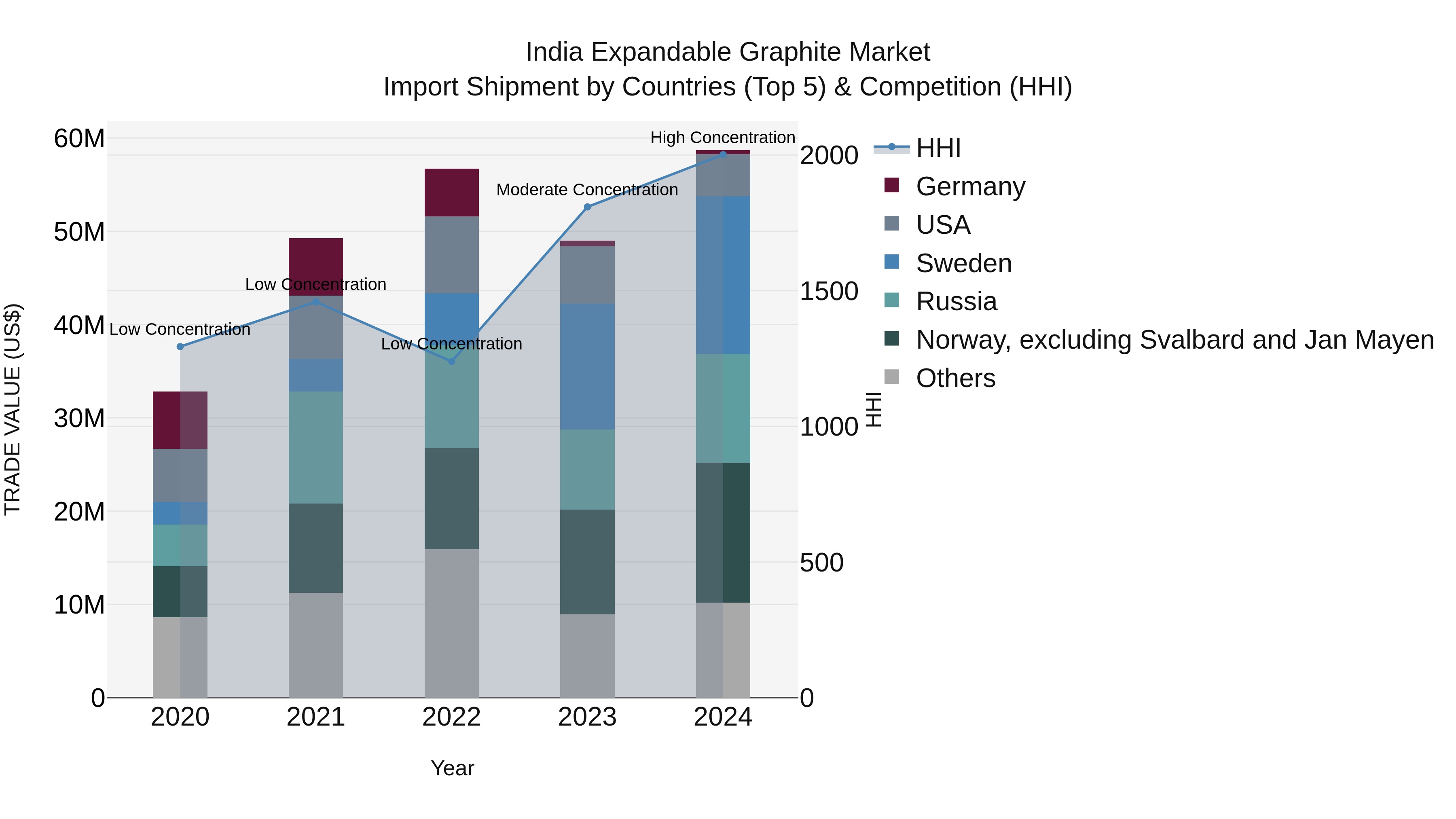 India Expandable Graphite Market Top 5 Importing Countries and Market Competition (HHI) Analysis