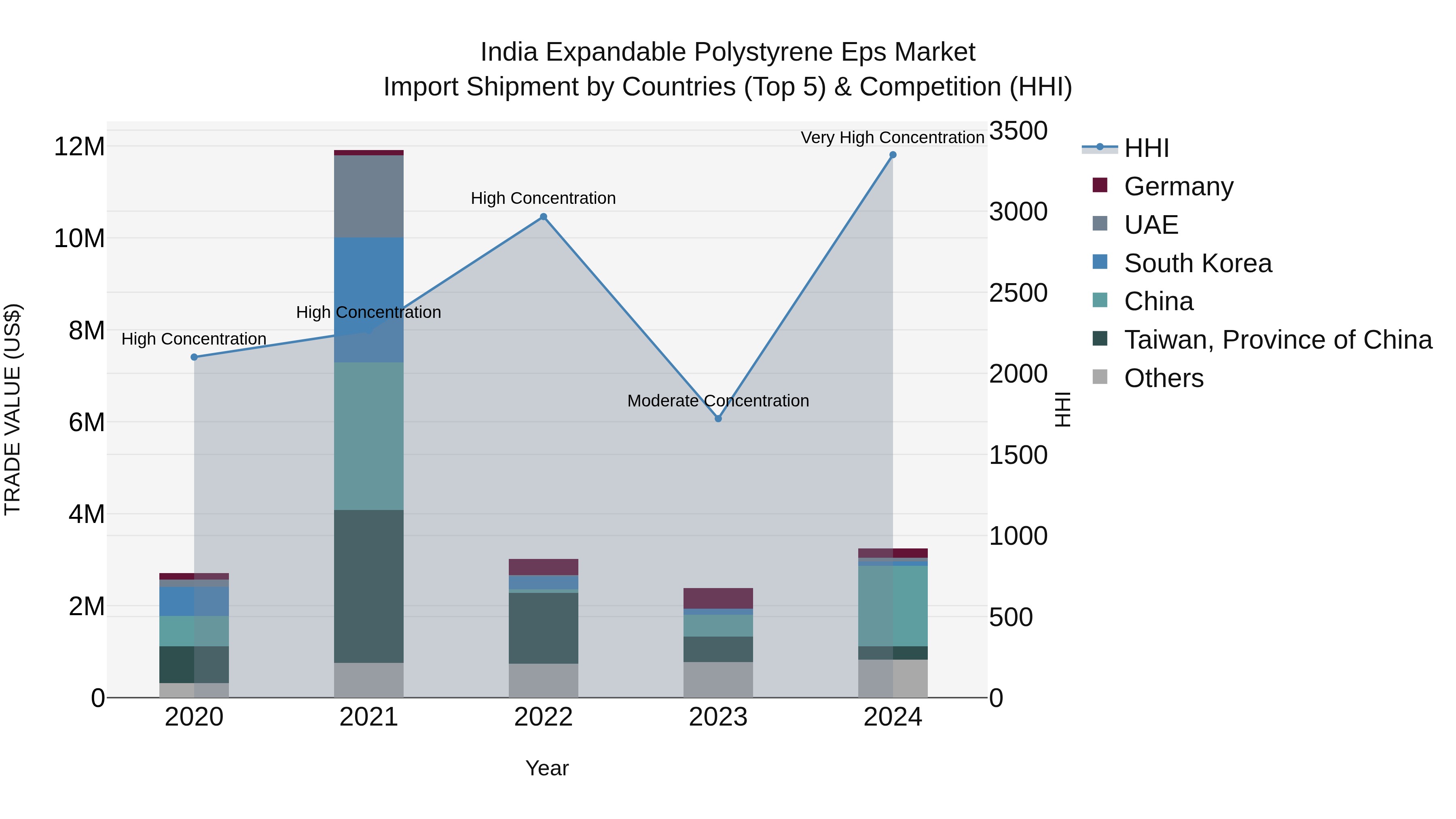 India Expandable Polystyrene Eps Market Top 5 Importing Countries and Market Competition (HHI) Analysis