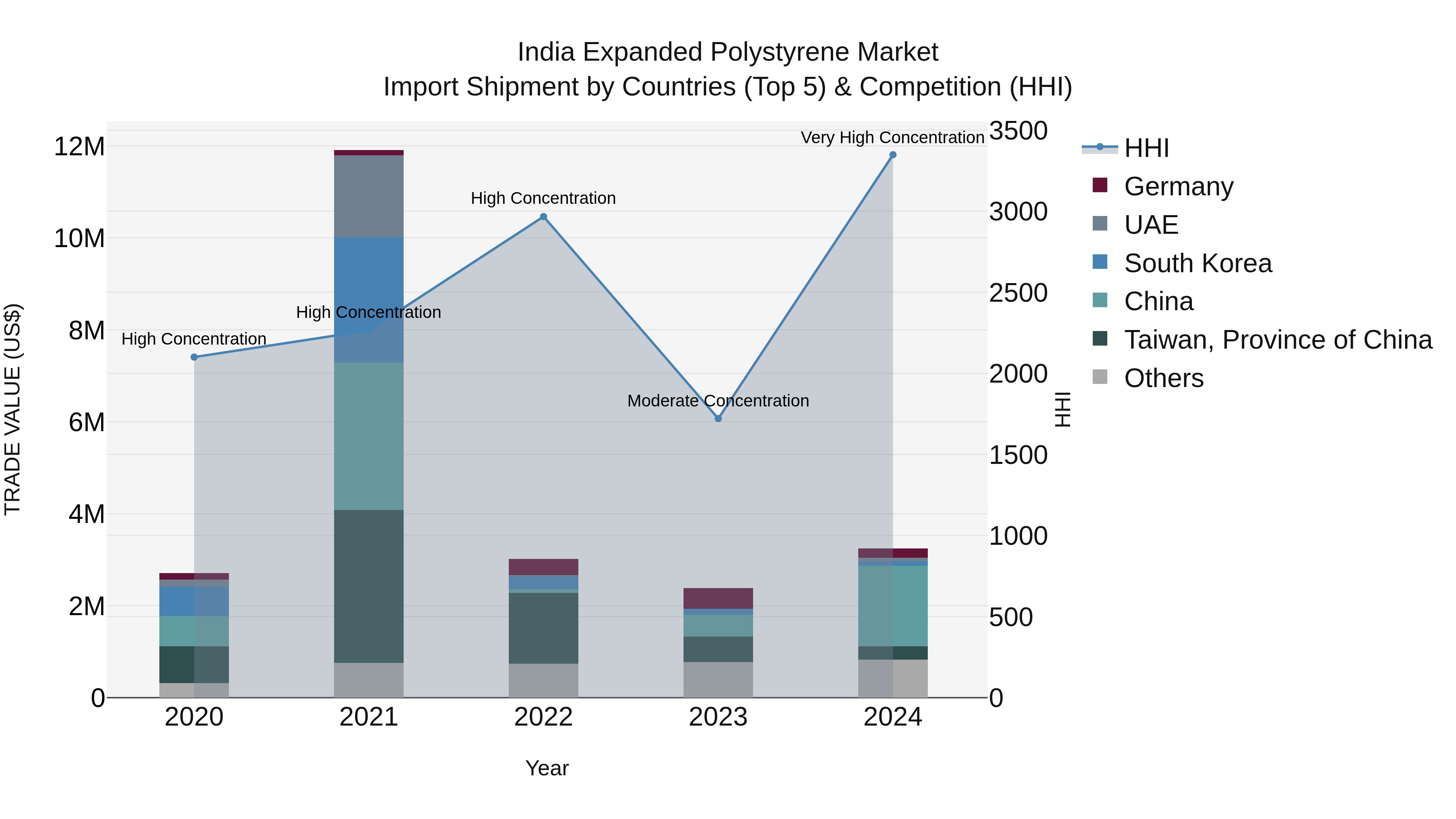 India Expanded Polystyrene Market Top 5 Importing Countries and Market Competition (HHI) Analysis