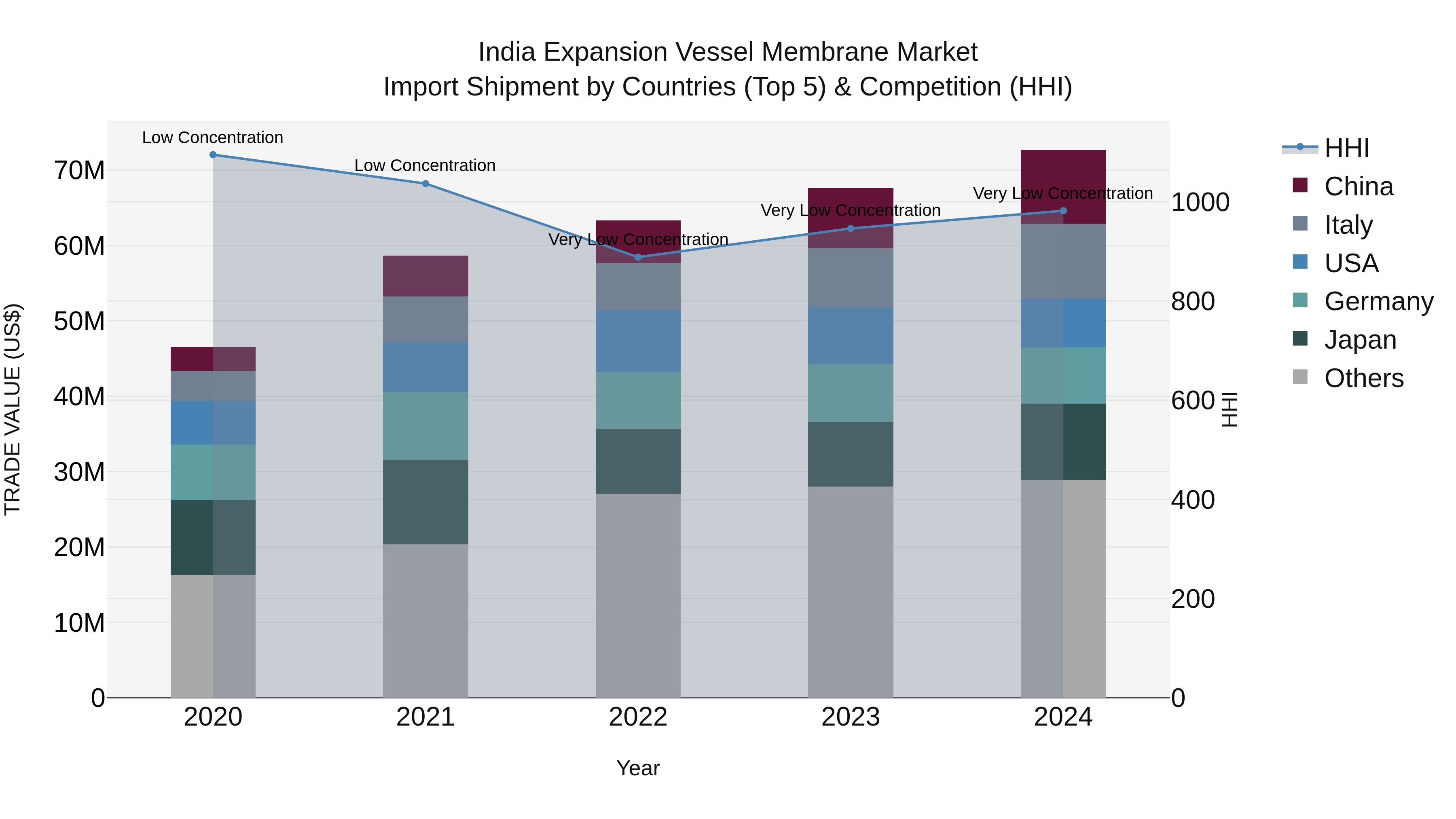 India Expansion Vessel Membrane Market Top 5 Importing Countries and Market Competition (HHI) Analysis